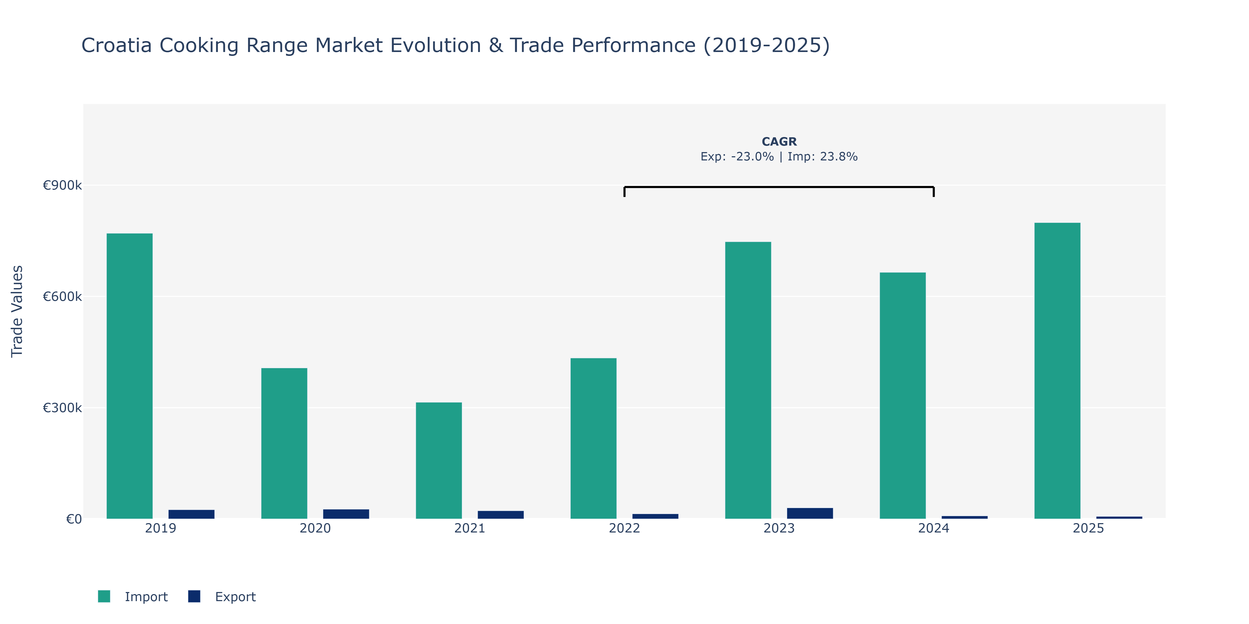 Croatia Cooking Range Market: Production & Trade Performance (2019-2025)