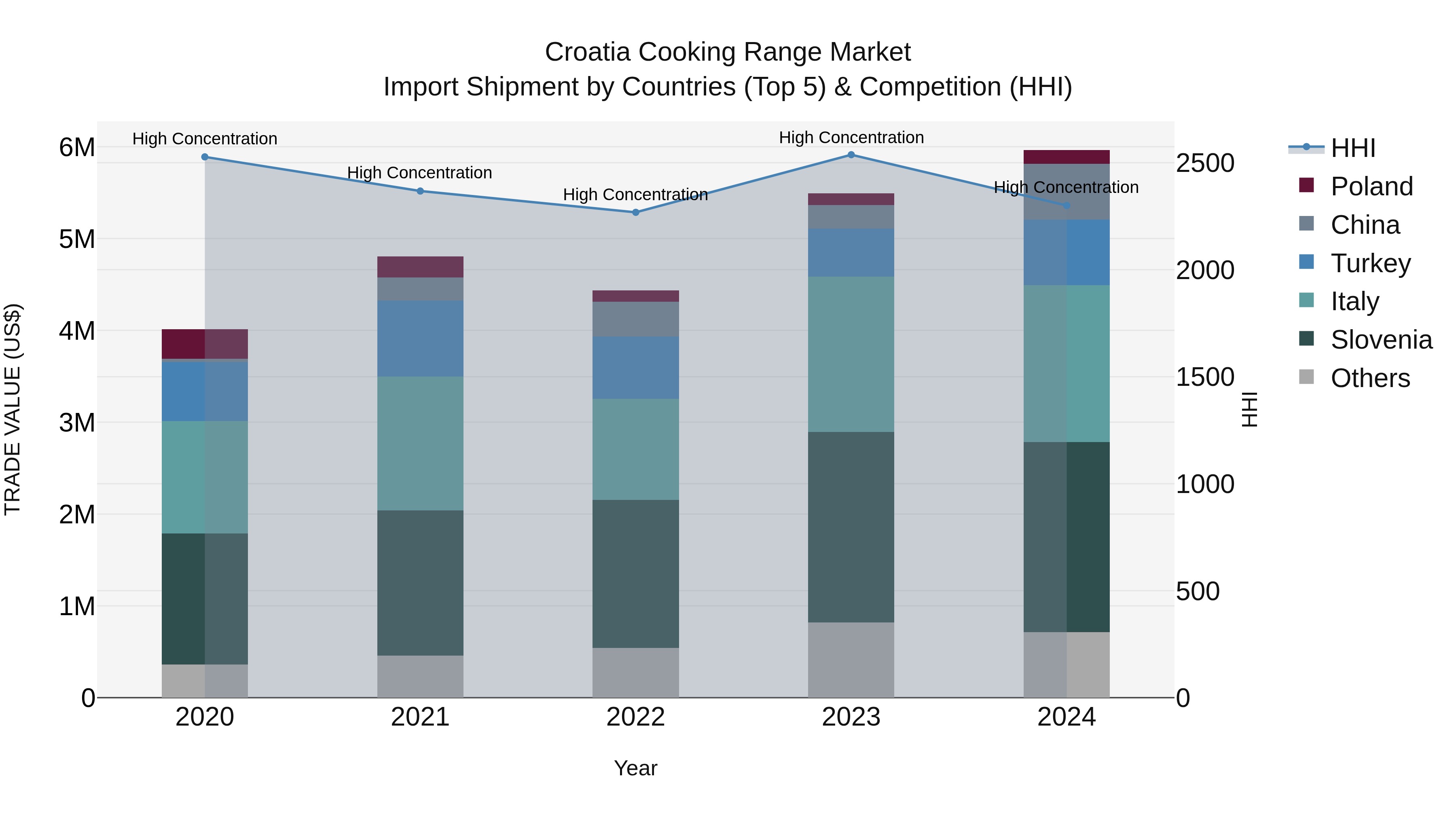 Croatia Cooking Range Market Top 5 Importing Countries and Market Competition (HHI) Analysis