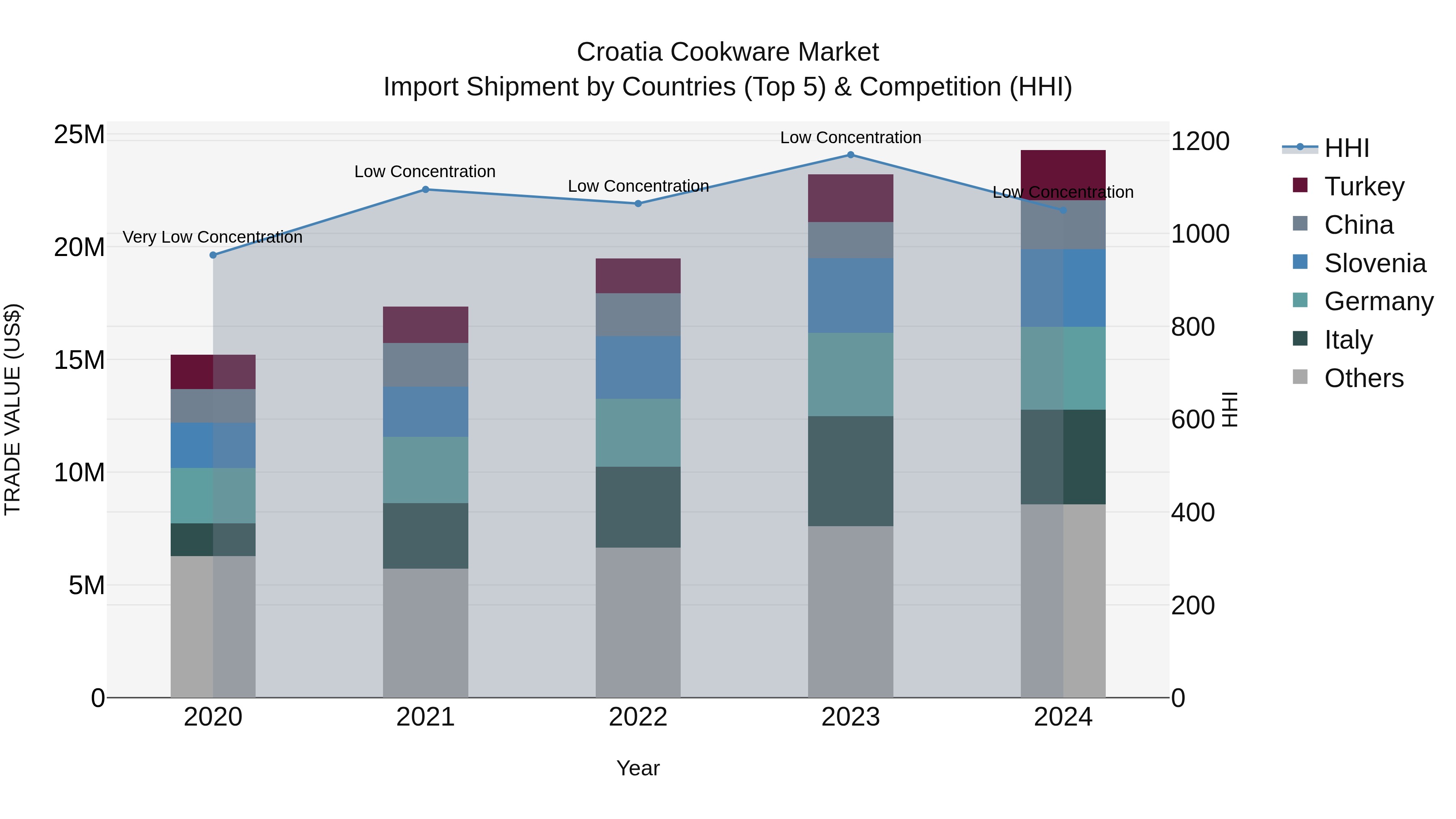 Croatia Cookware Market Top 5 Importing Countries and Market Competition (HHI) Analysis
