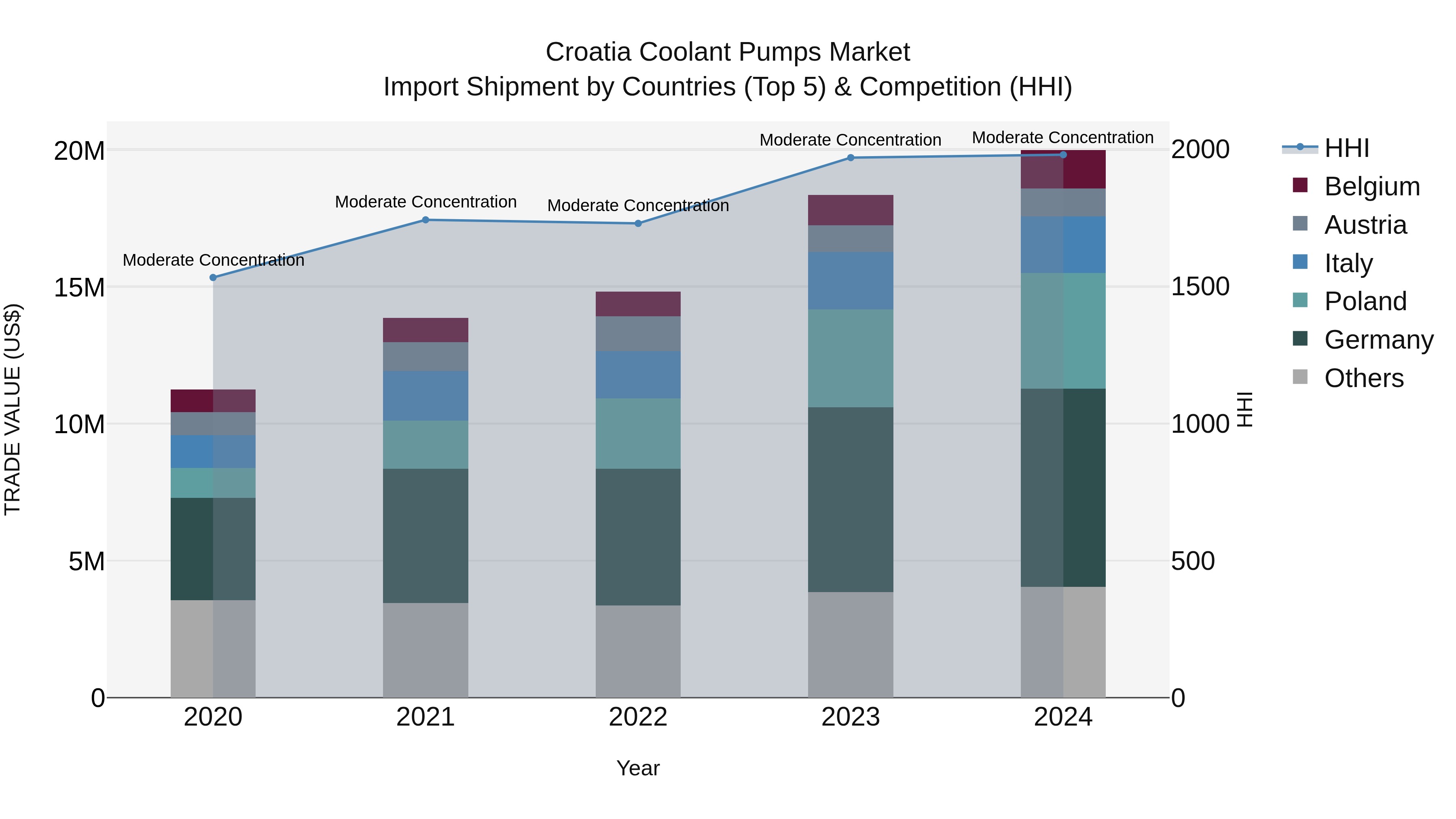 Croatia Coolant Pumps Market Top 5 Importing Countries and Market Competition (HHI) Analysis