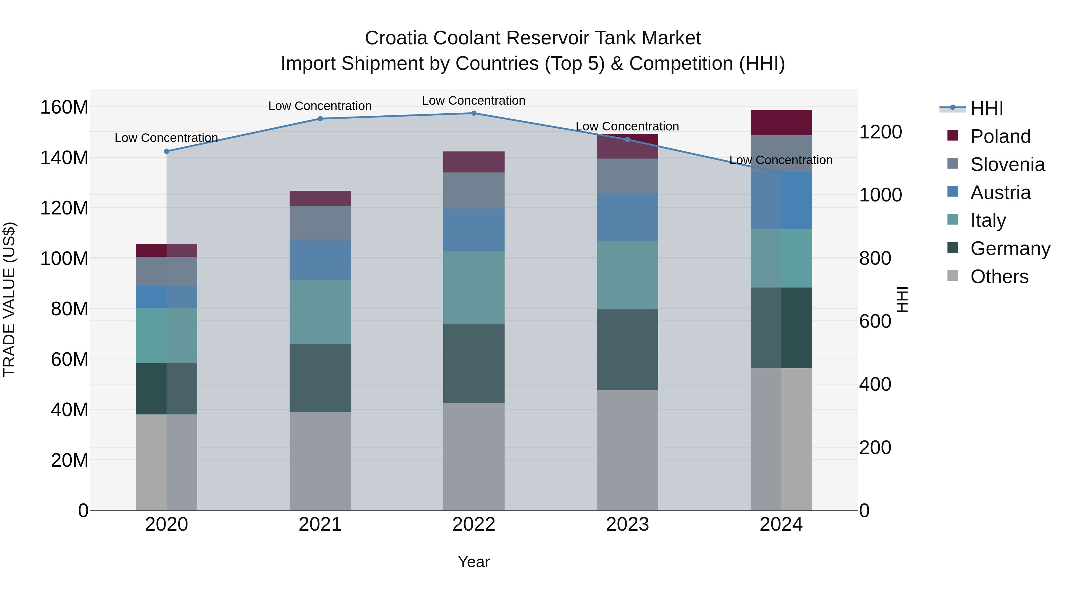Croatia Coolant Reservoir Tank Market Top 5 Importing Countries and Market Competition (HHI) Analysis