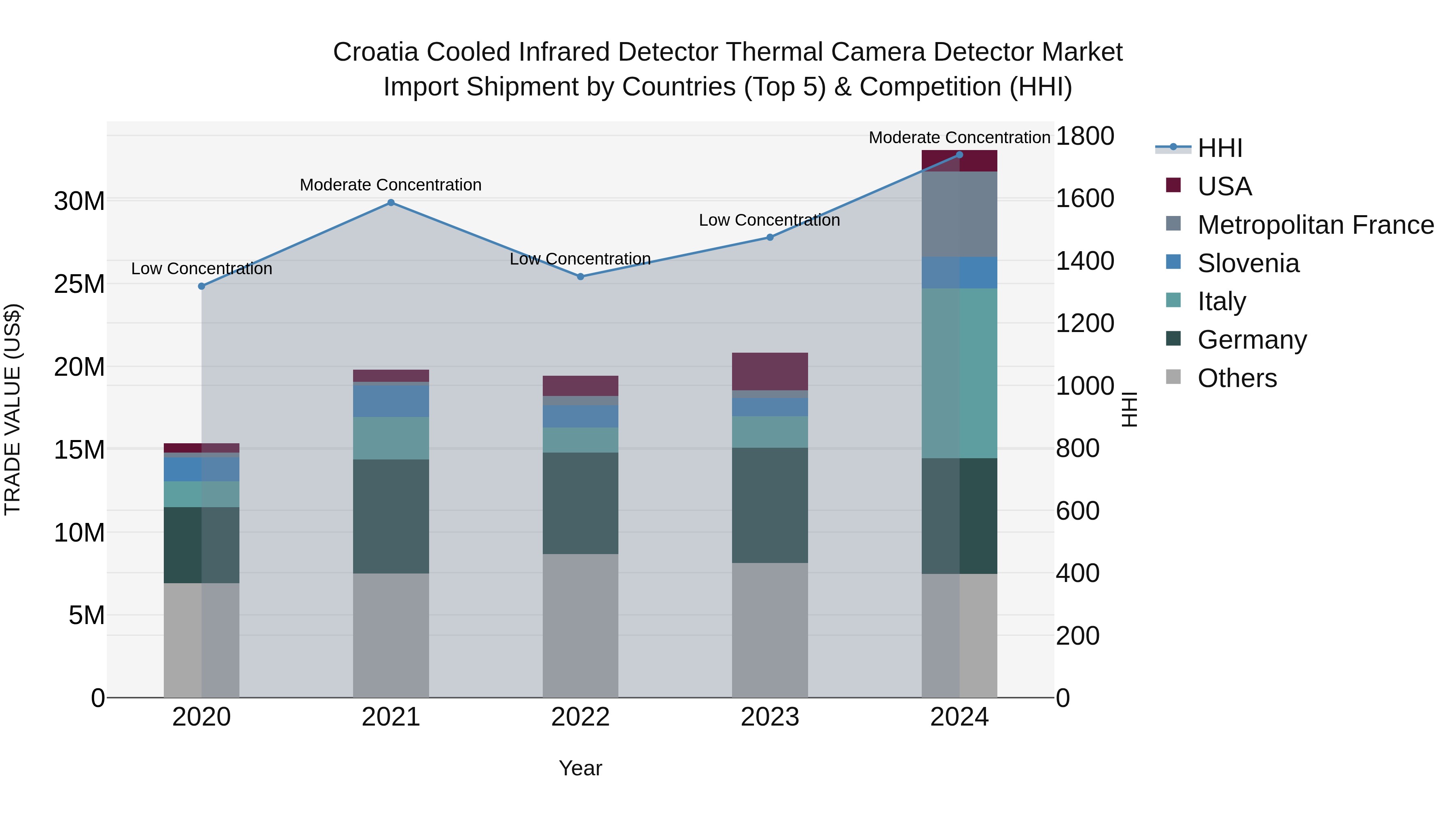 Croatia Cooled Infrared Detector Thermal Camera Detector Market Top 5 Importing Countries and Market Competition (HHI) Analysis