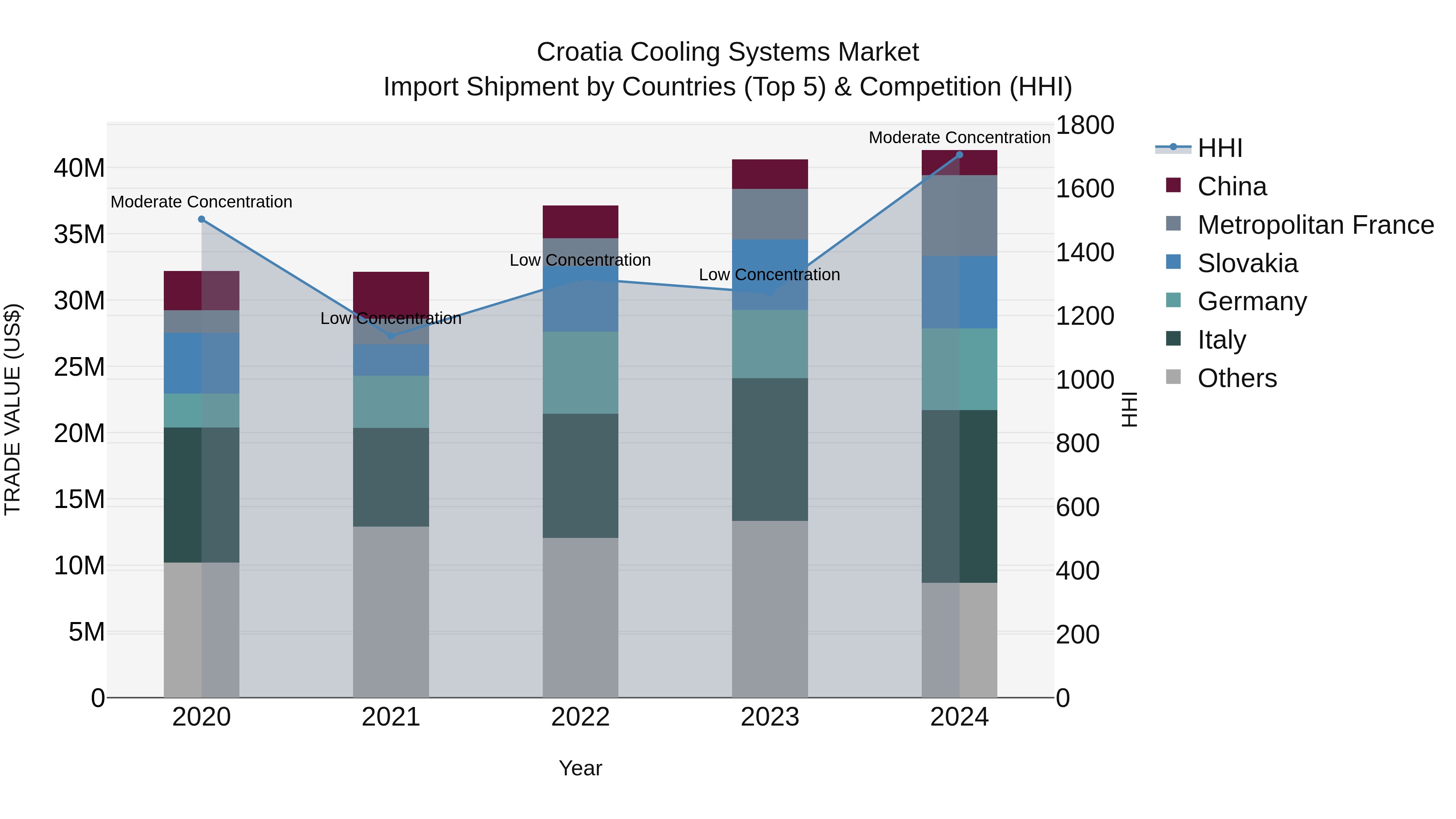 Croatia Cooling Systems Market Top 5 Importing Countries and Market Competition (HHI) Analysis