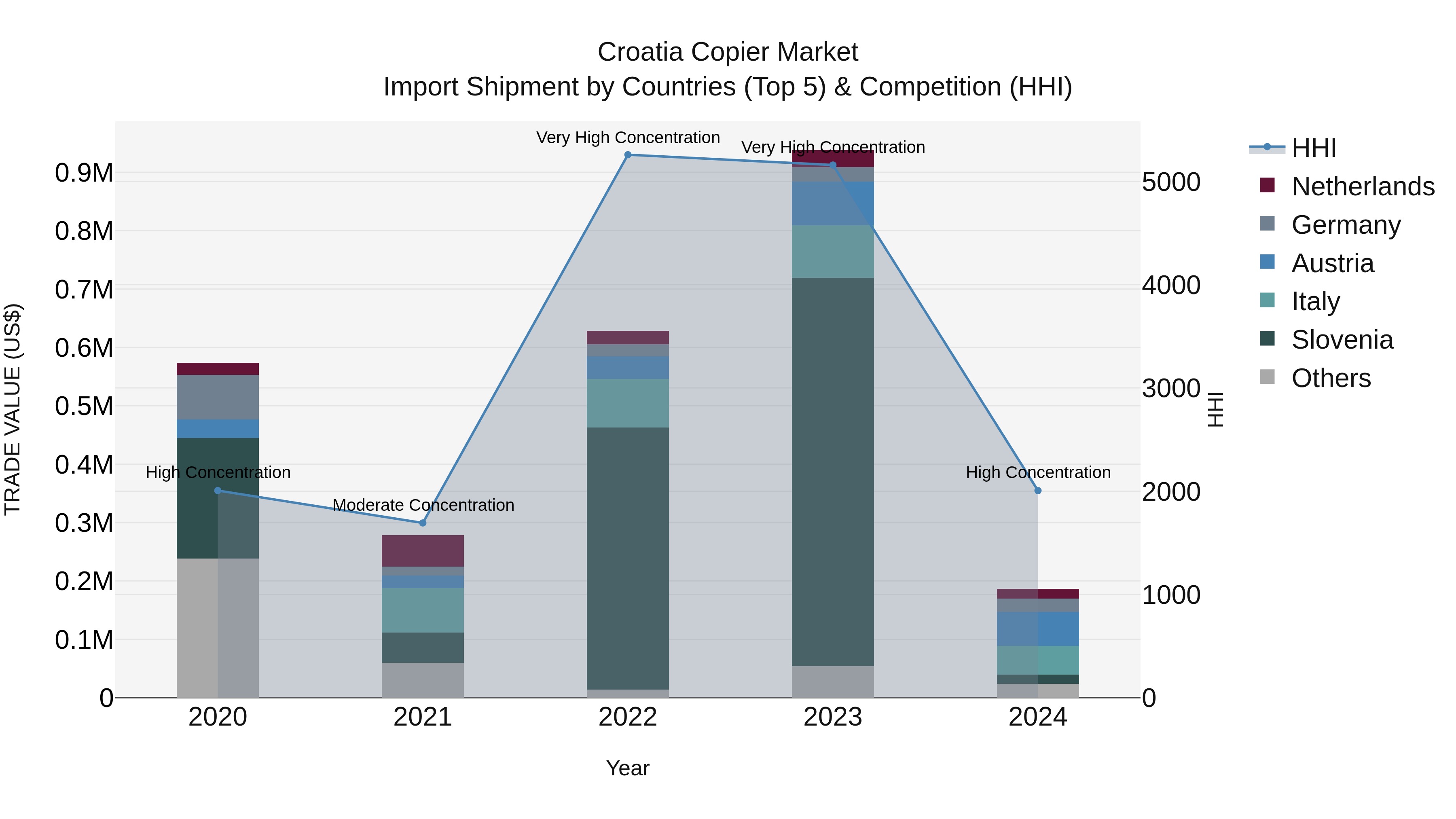Croatia Copier Market Top 5 Importing Countries and Market Competition (HHI) Analysis