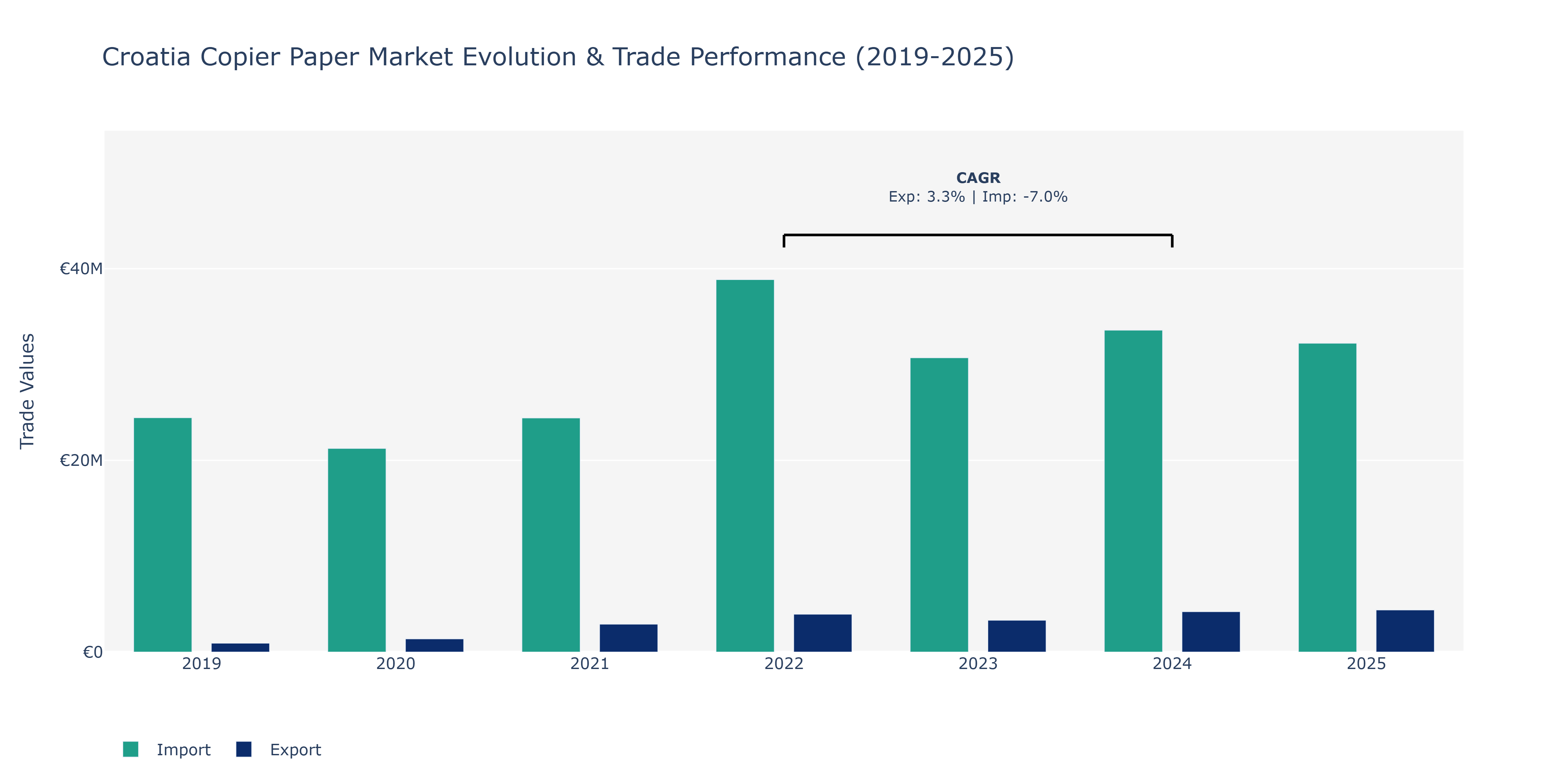 Croatia Copier Paper Market: Production & Trade Performance (2019-2025)