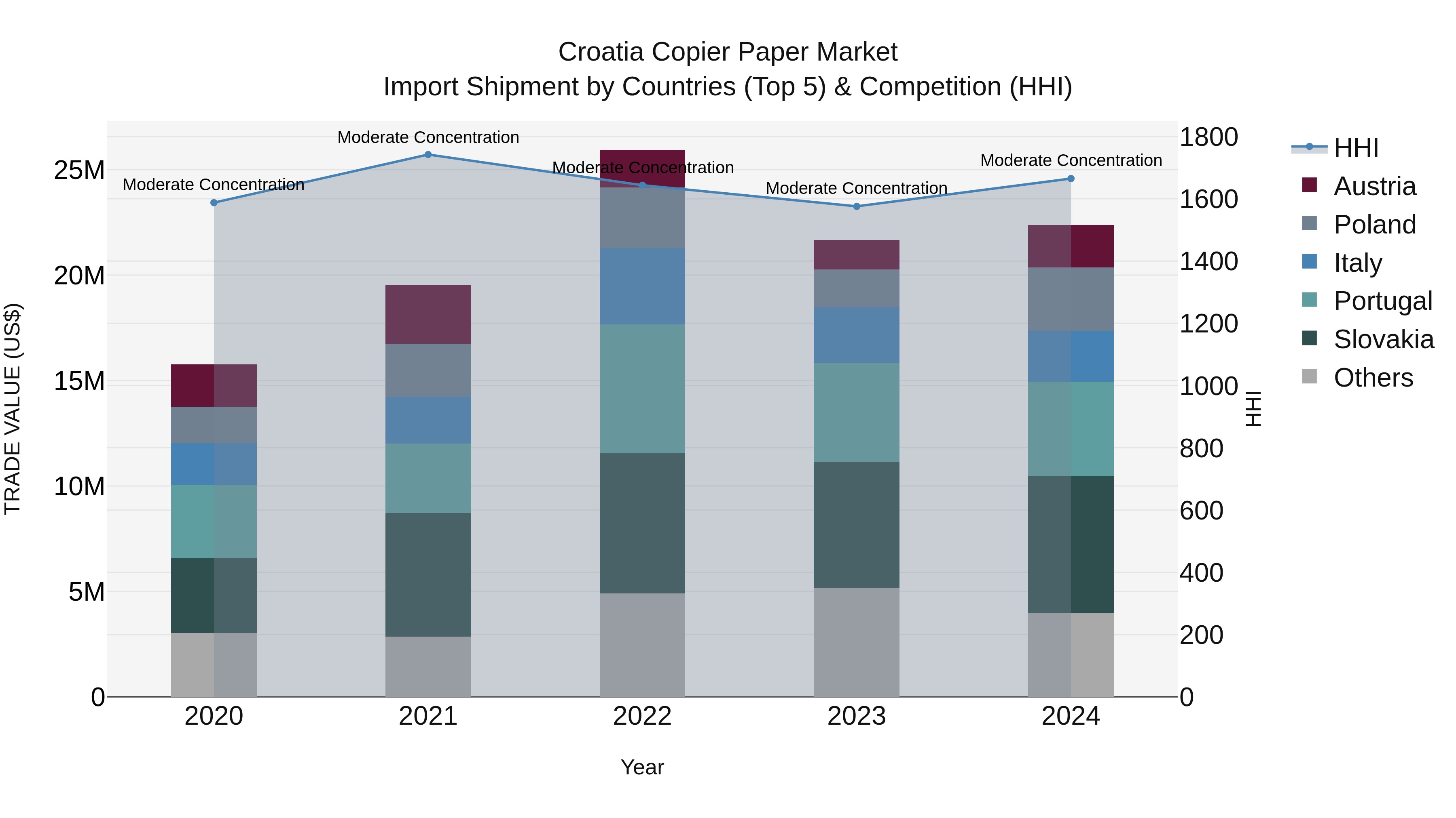 Croatia Copier Paper Market Top 5 Importing Countries and Market Competition (HHI) Analysis