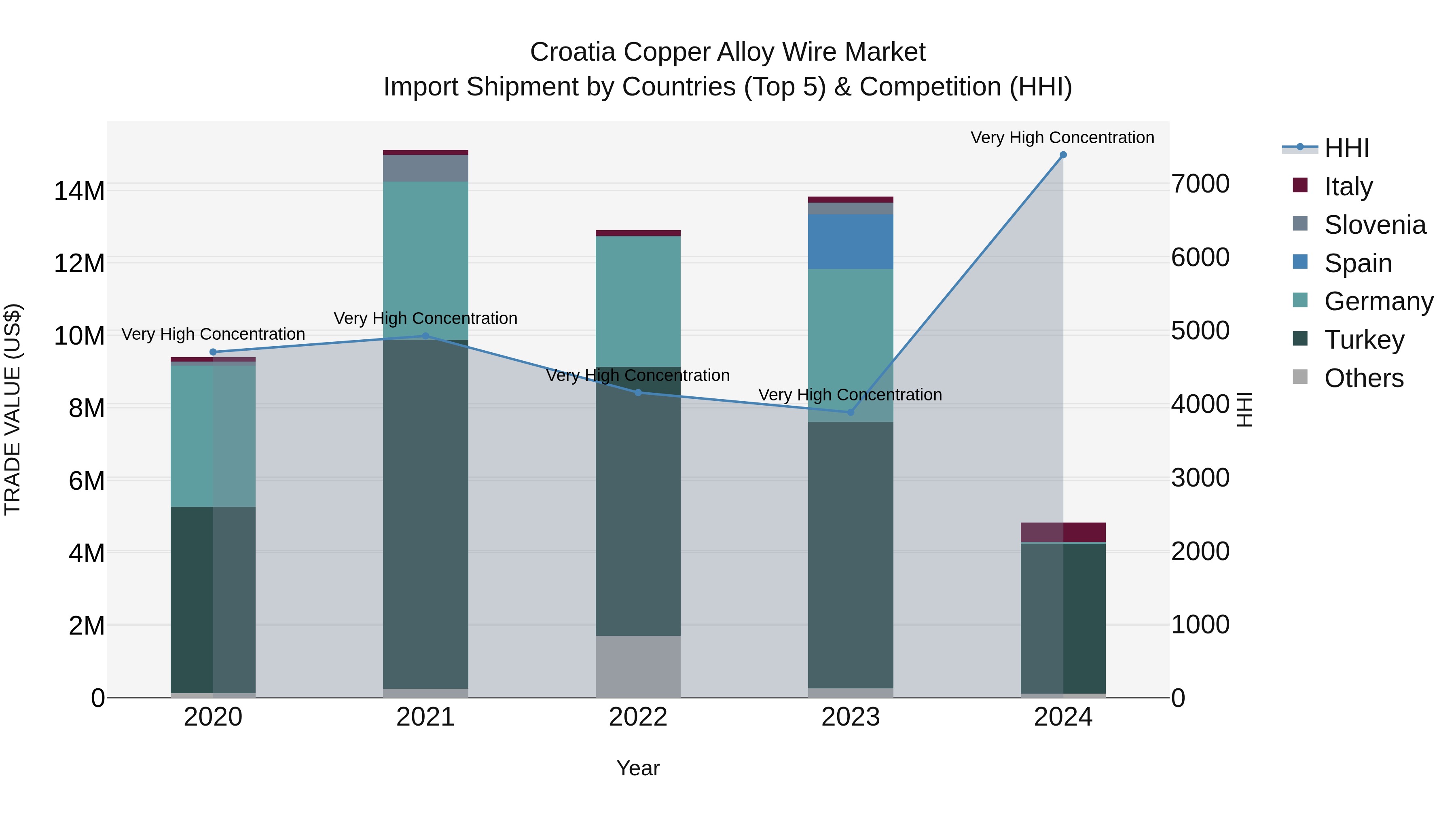 Croatia Copper Alloy Wire Market Top 5 Importing Countries and Market Competition (HHI) Analysis
