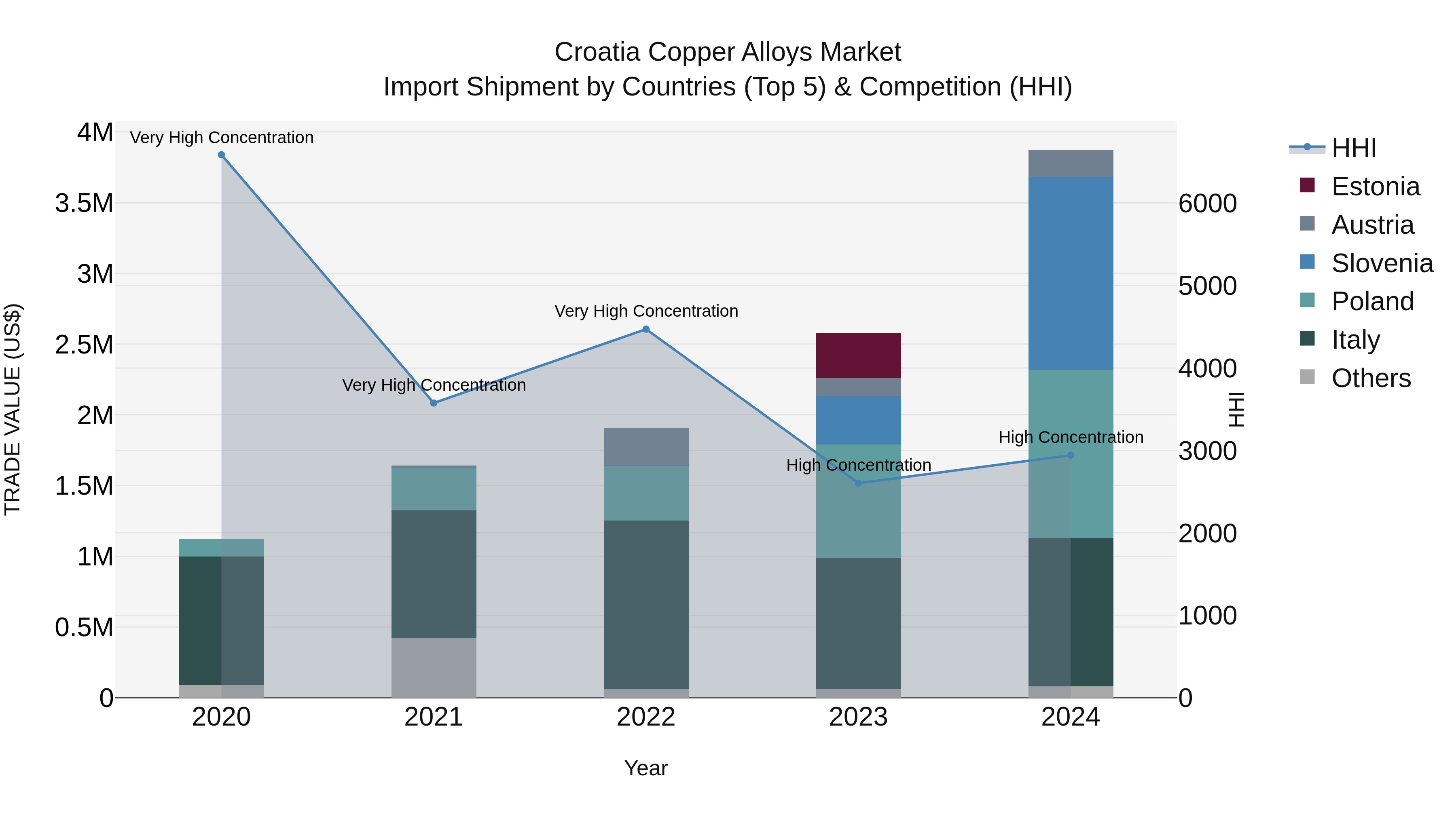 Croatia Copper Alloys Market Top 5 Importing Countries and Market Competition (HHI) Analysis