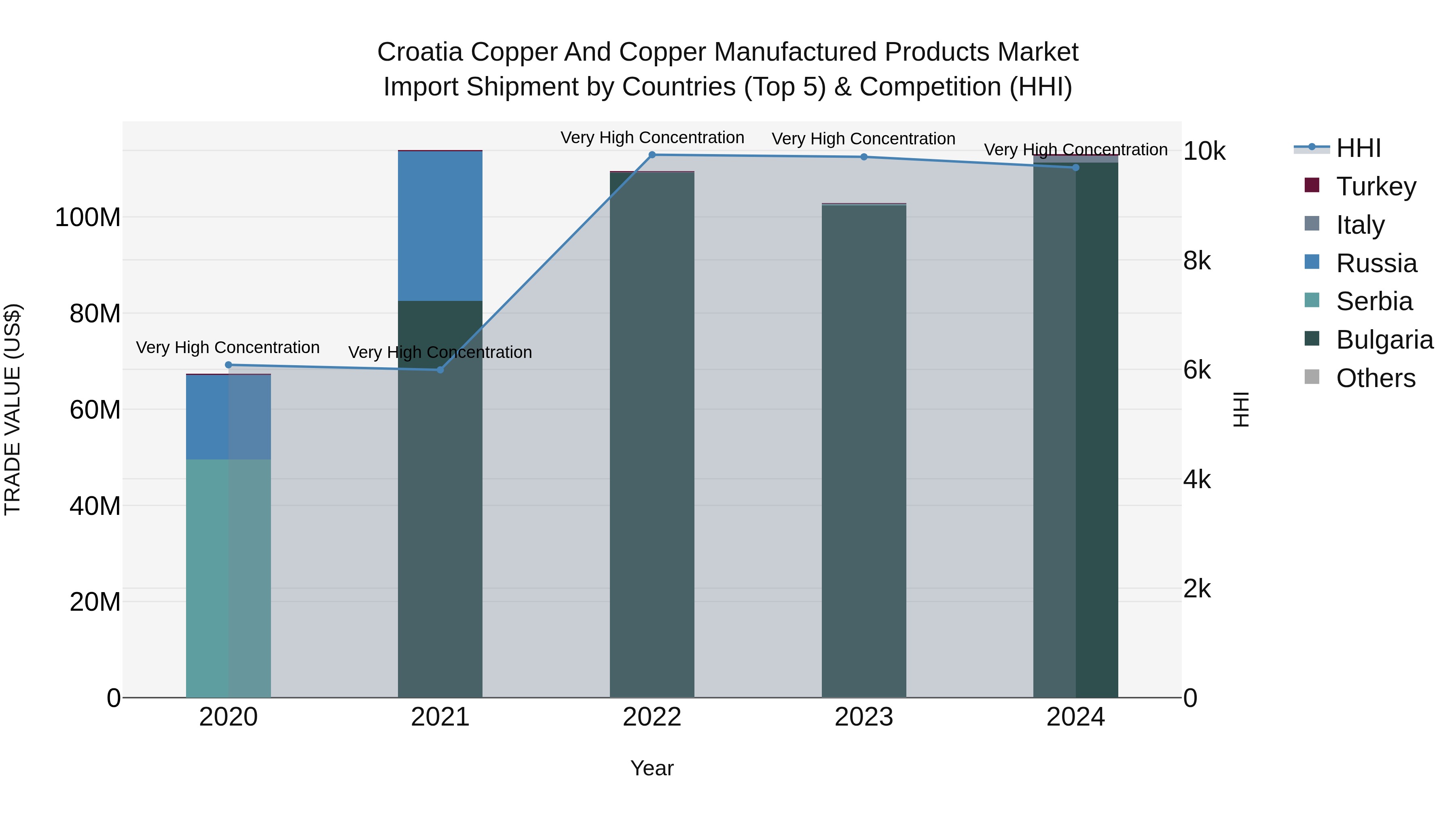 Croatia Copper and Copper Manufactured Products Market Top 5 Importing Countries and Market Competition (HHI) Analysis