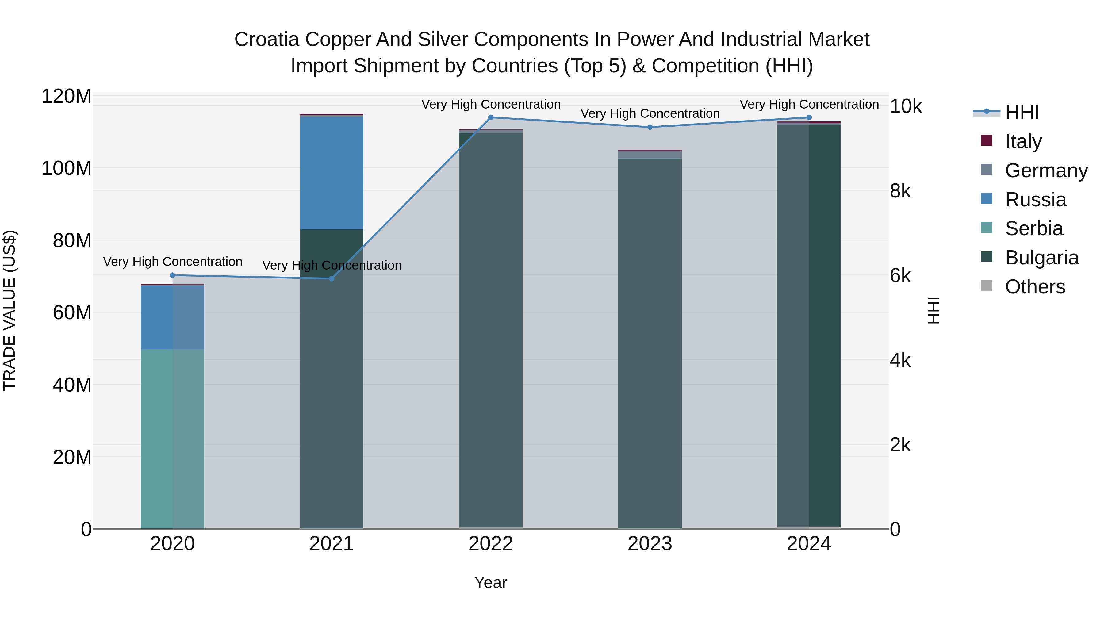 Croatia Copper and Silver Components in Power and Industrial Market Top 5 Importing Countries and Market Competition (HHI) Analysis