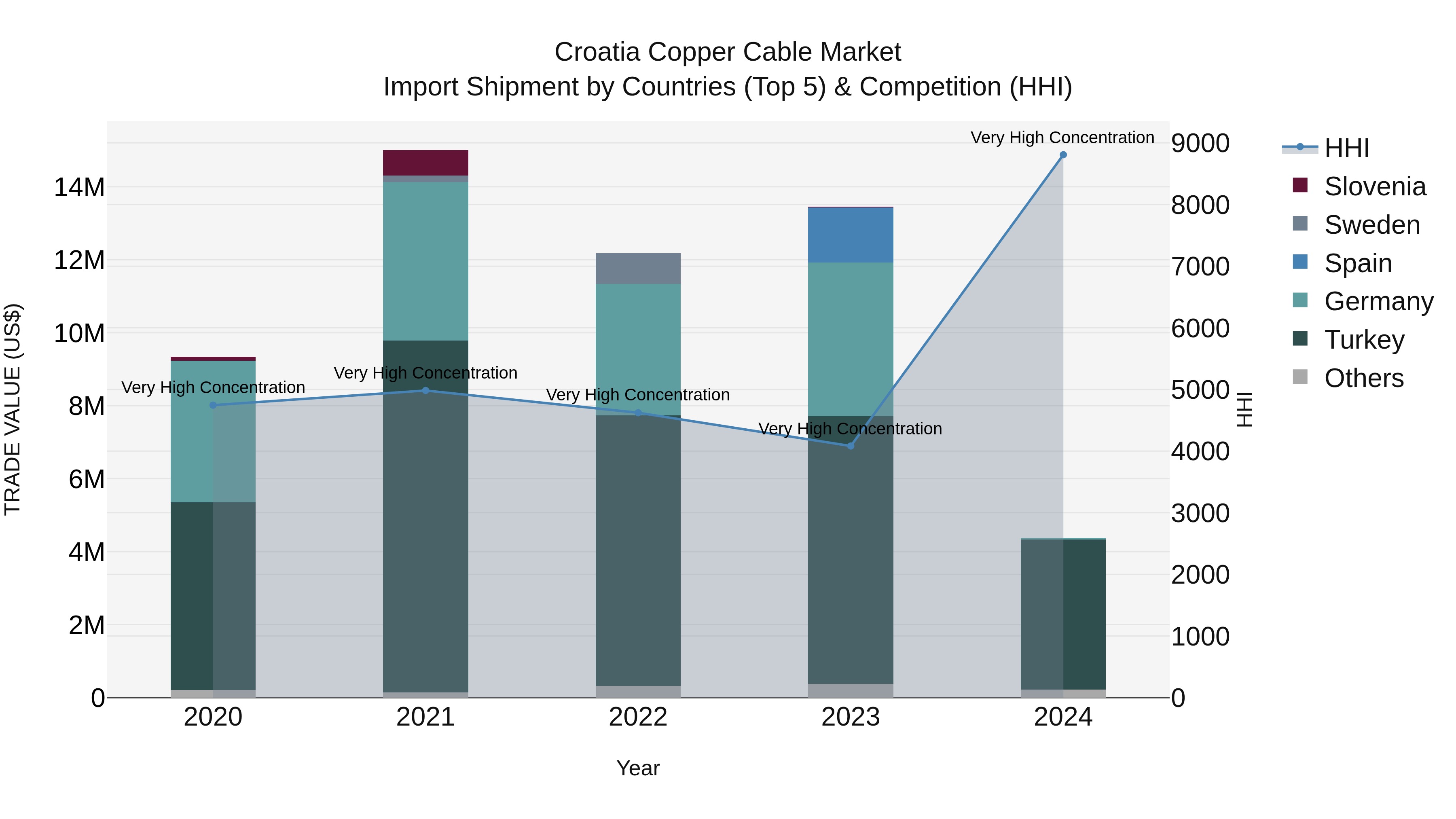 Croatia Copper Cable Market Top 5 Importing Countries and Market Competition (HHI) Analysis