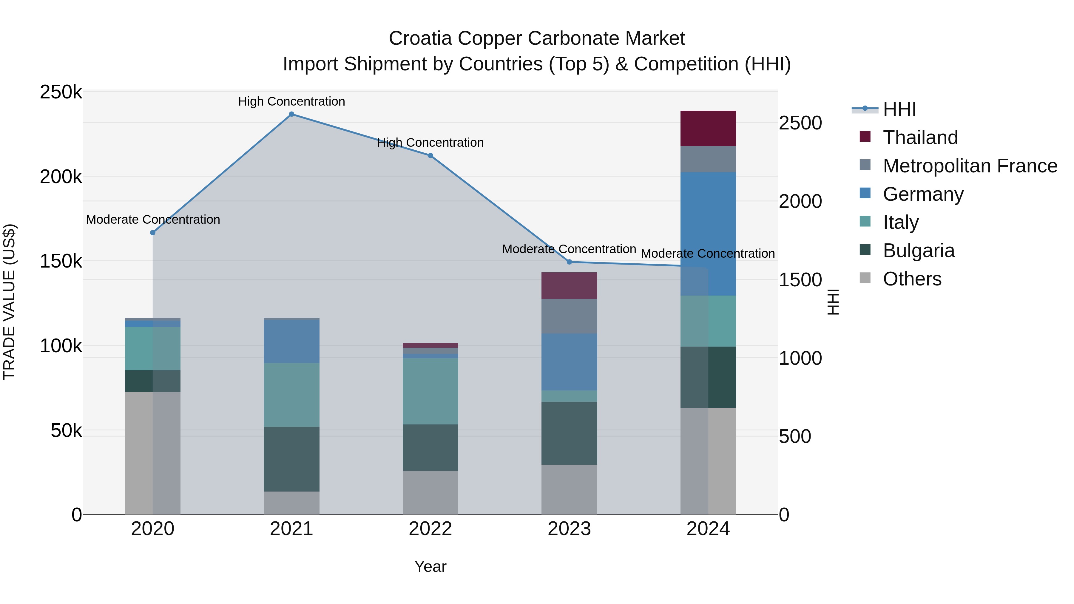 Croatia Copper Carbonate Market Top 5 Importing Countries and Market Competition (HHI) Analysis