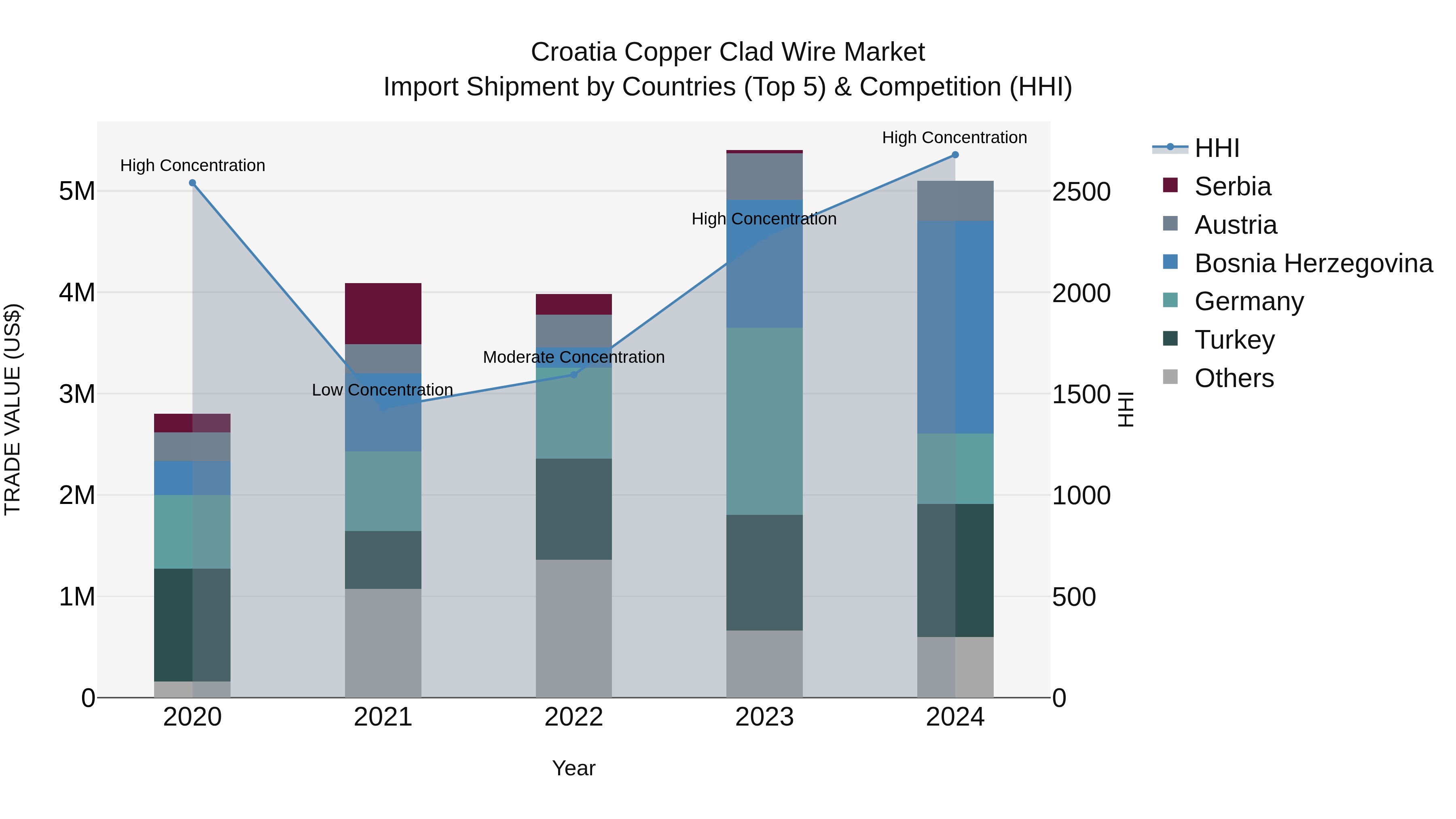 Croatia Copper Clad Wire Market Top 5 Importing Countries and Market Competition (HHI) Analysis