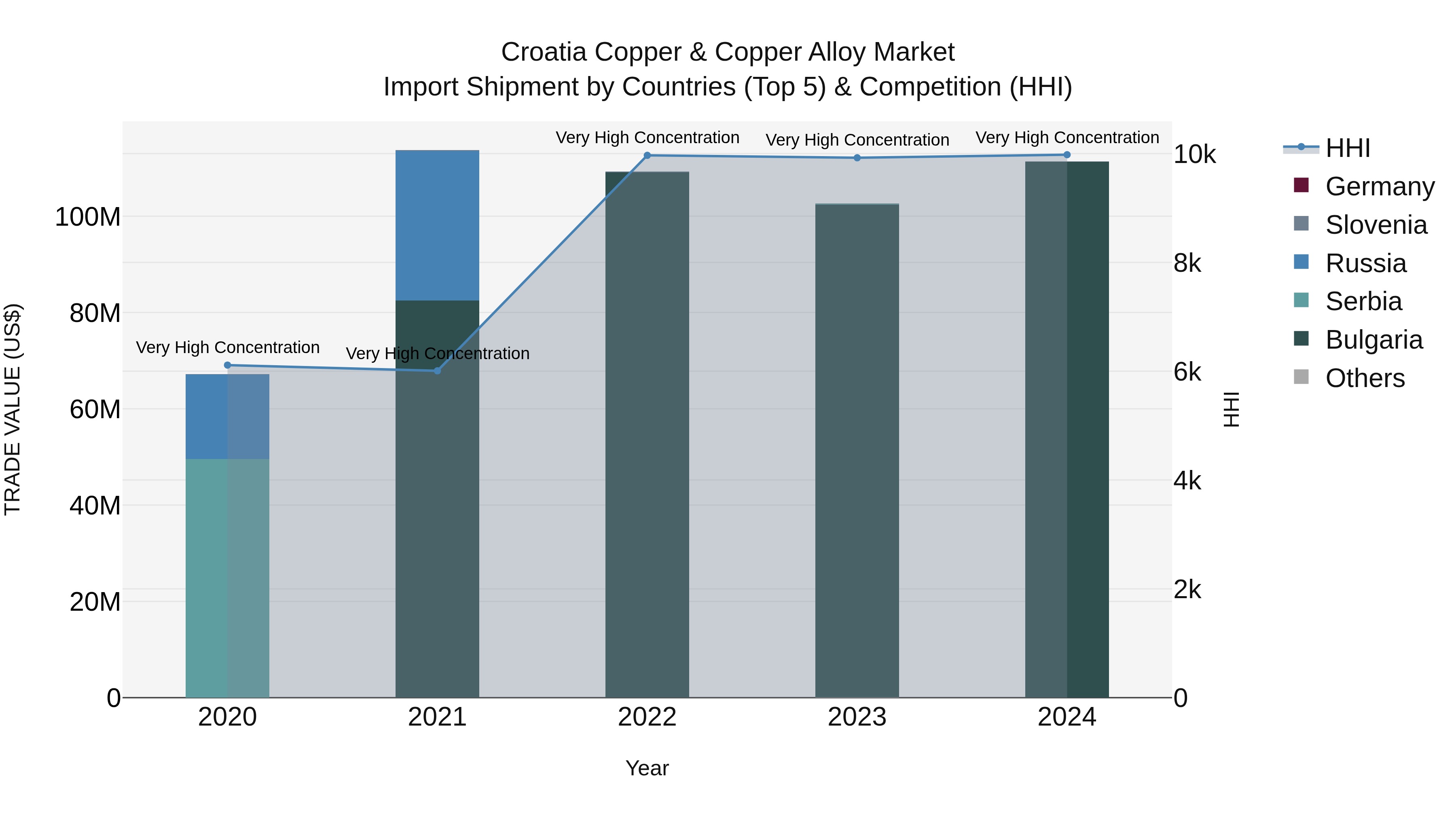 Croatia Copper & Copper Alloy Market Top 5 Importing Countries and Market Competition (HHI) Analysis