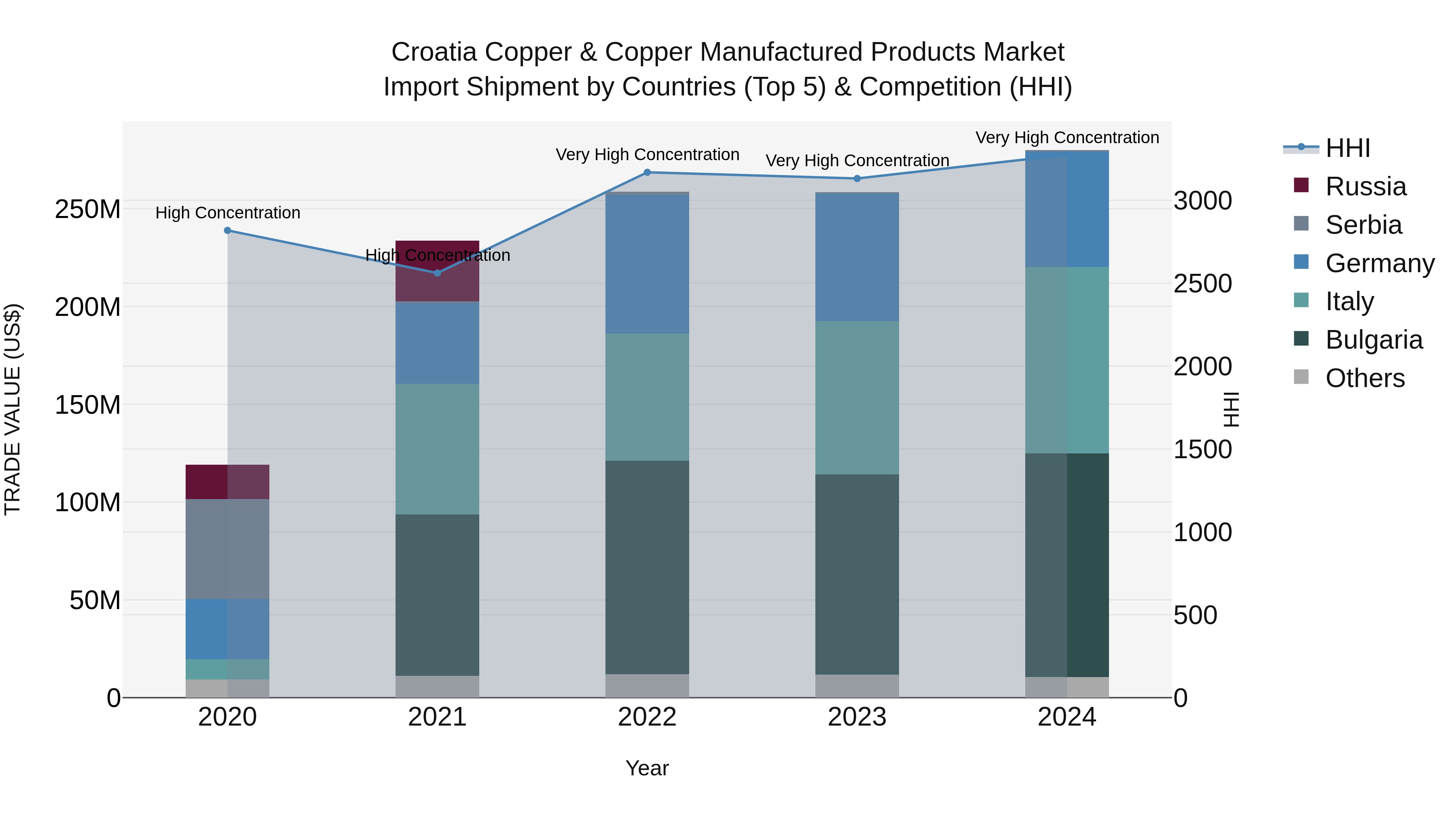 Croatia Copper & Copper Manufactured Products Market Top 5 Importing Countries and Market Competition (HHI) Analysis