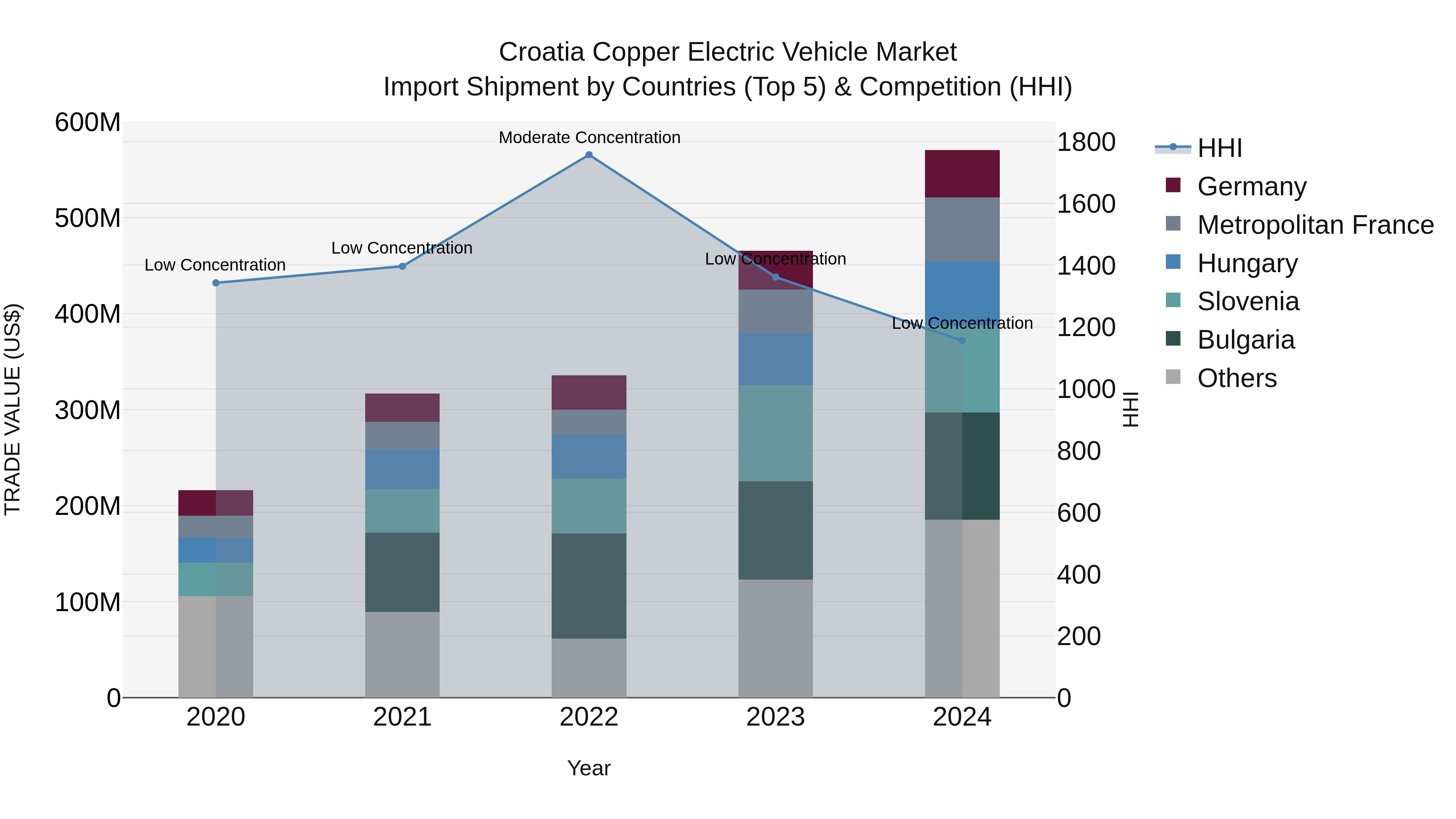Croatia Copper Electric Vehicle Market Top 5 Importing Countries and Market Competition (HHI) Analysis