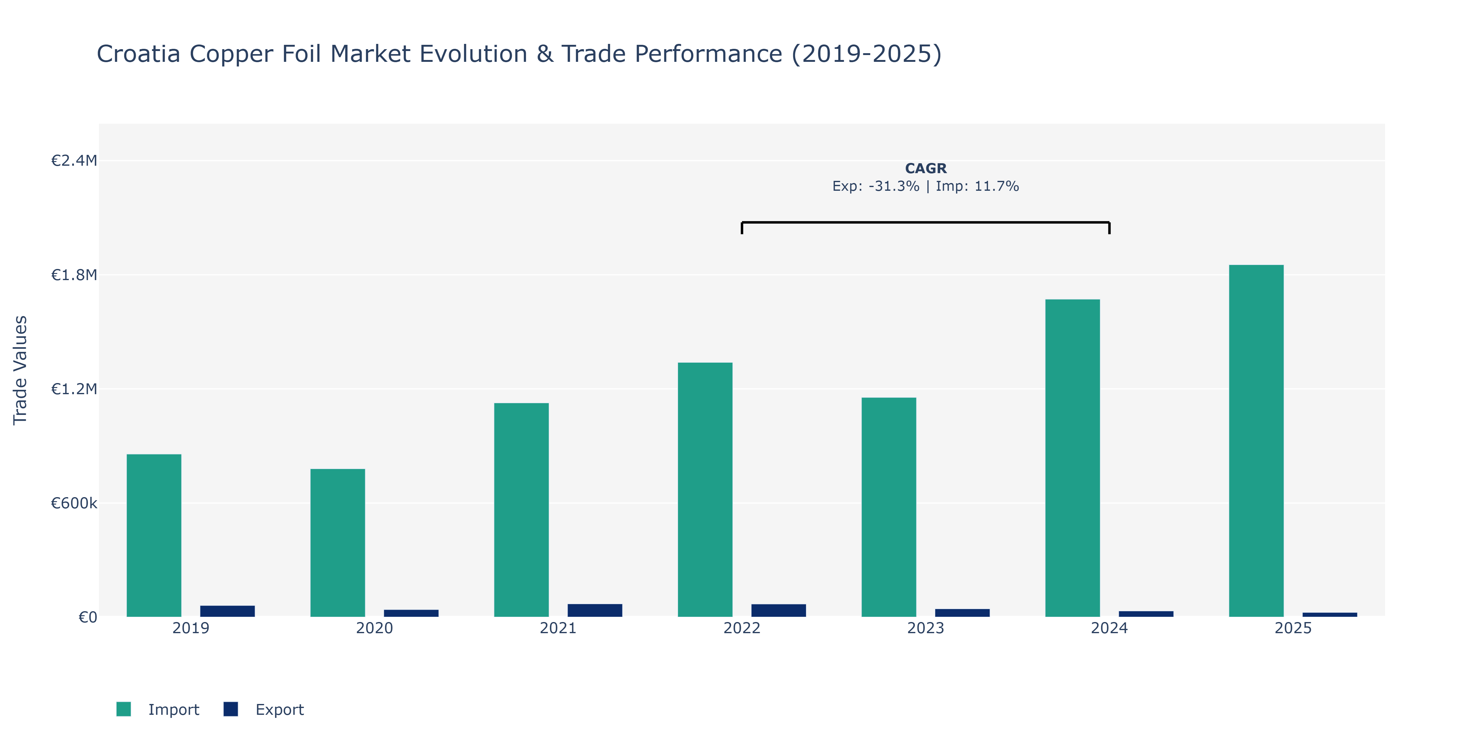 Croatia Copper Foil Market: Production & Trade Performance (2019-2025)