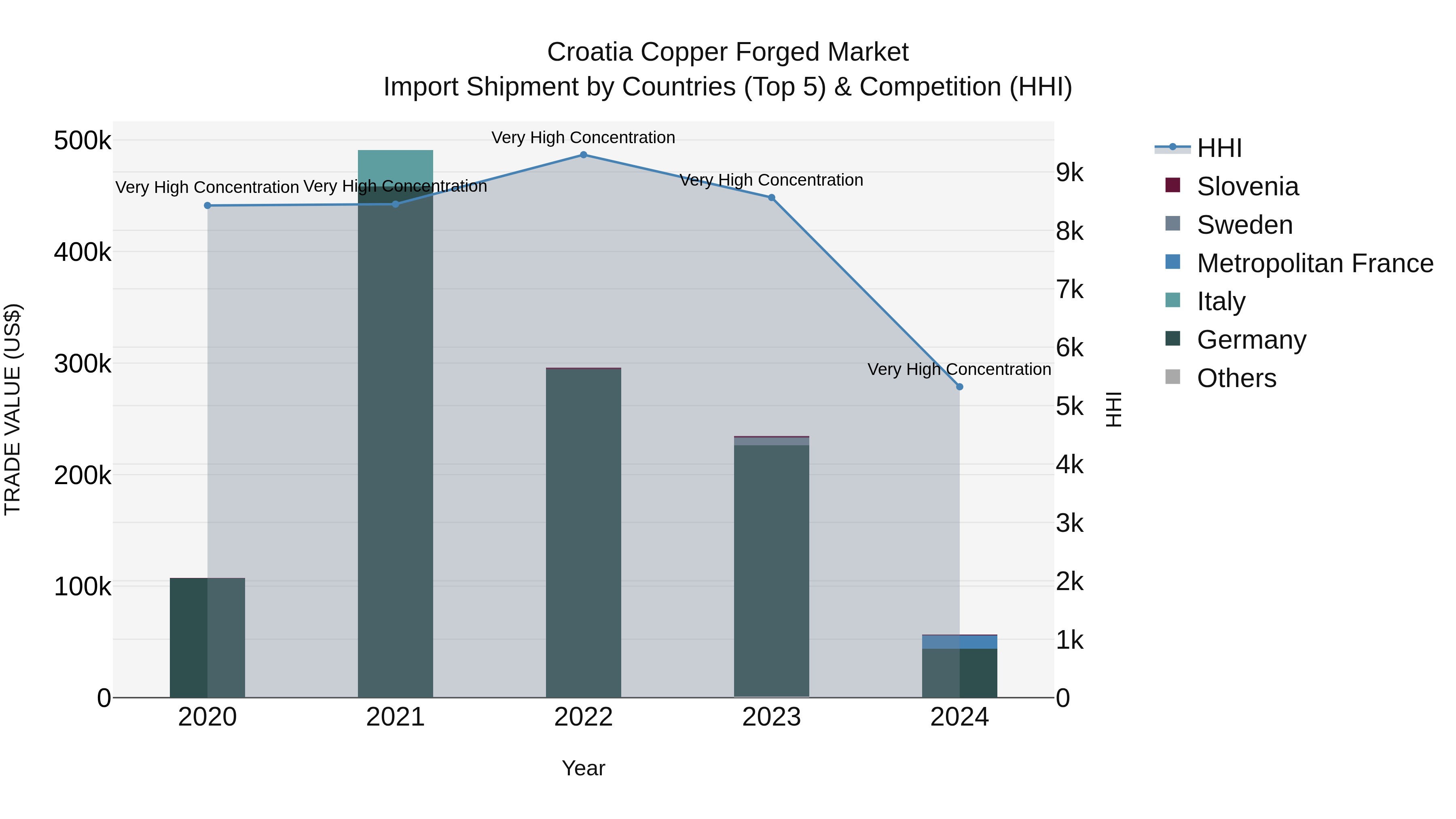 Croatia Copper Forged Market Top 5 Importing Countries and Market Competition (HHI) Analysis