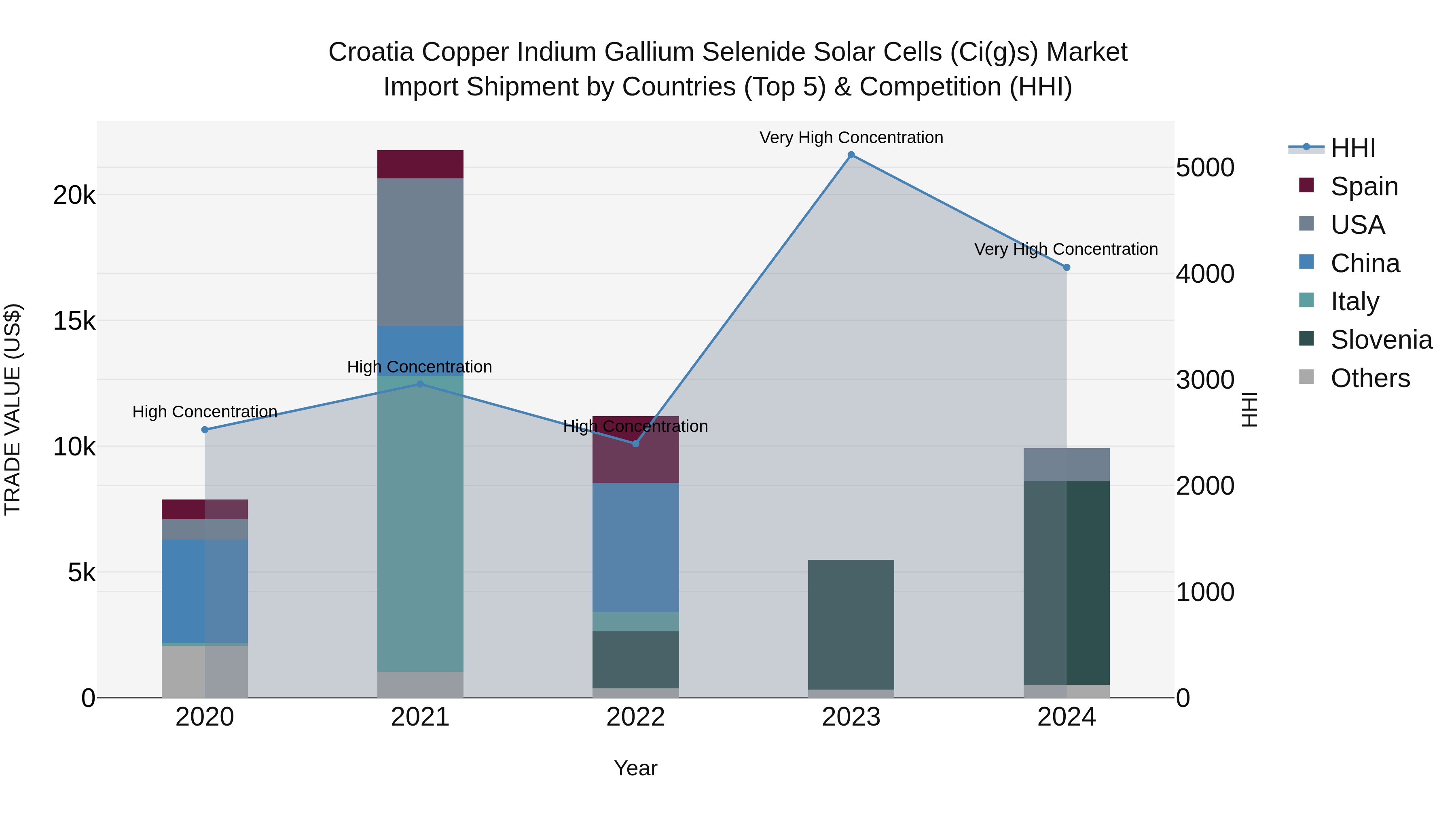 Croatia Copper Indium Gallium Selenide Solar Cells (Ci(G)s) Market Top 5 Importing Countries and Market Competition (HHI) Analysis