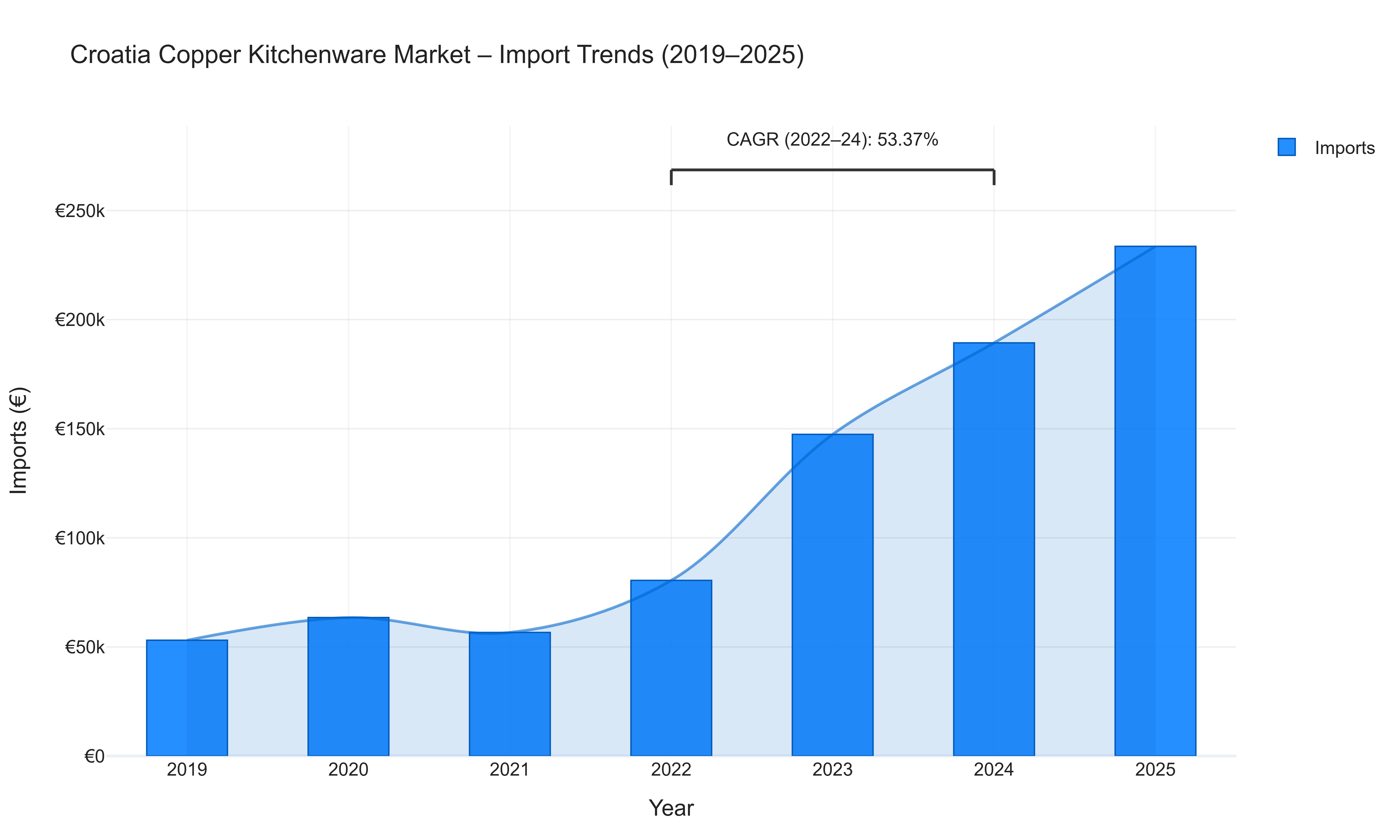 Croatia Copper Kitchenware Market - Import Trends (2019-2025)