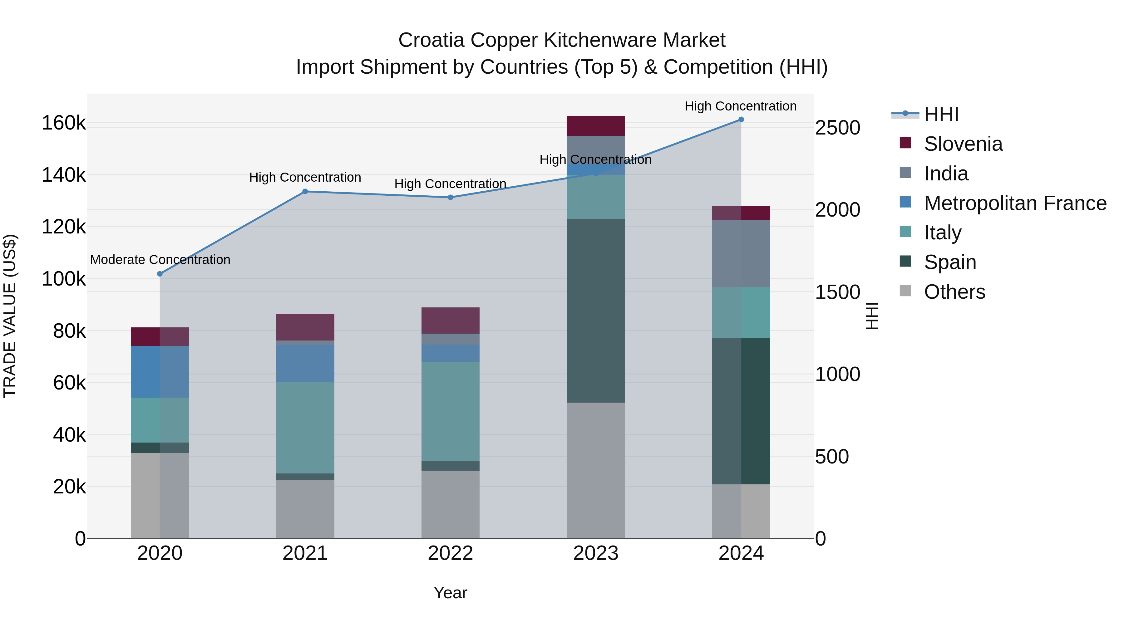 Croatia Copper Kitchenware Market Top 5 Importing Countries and Market Competition (HHI) Analysis