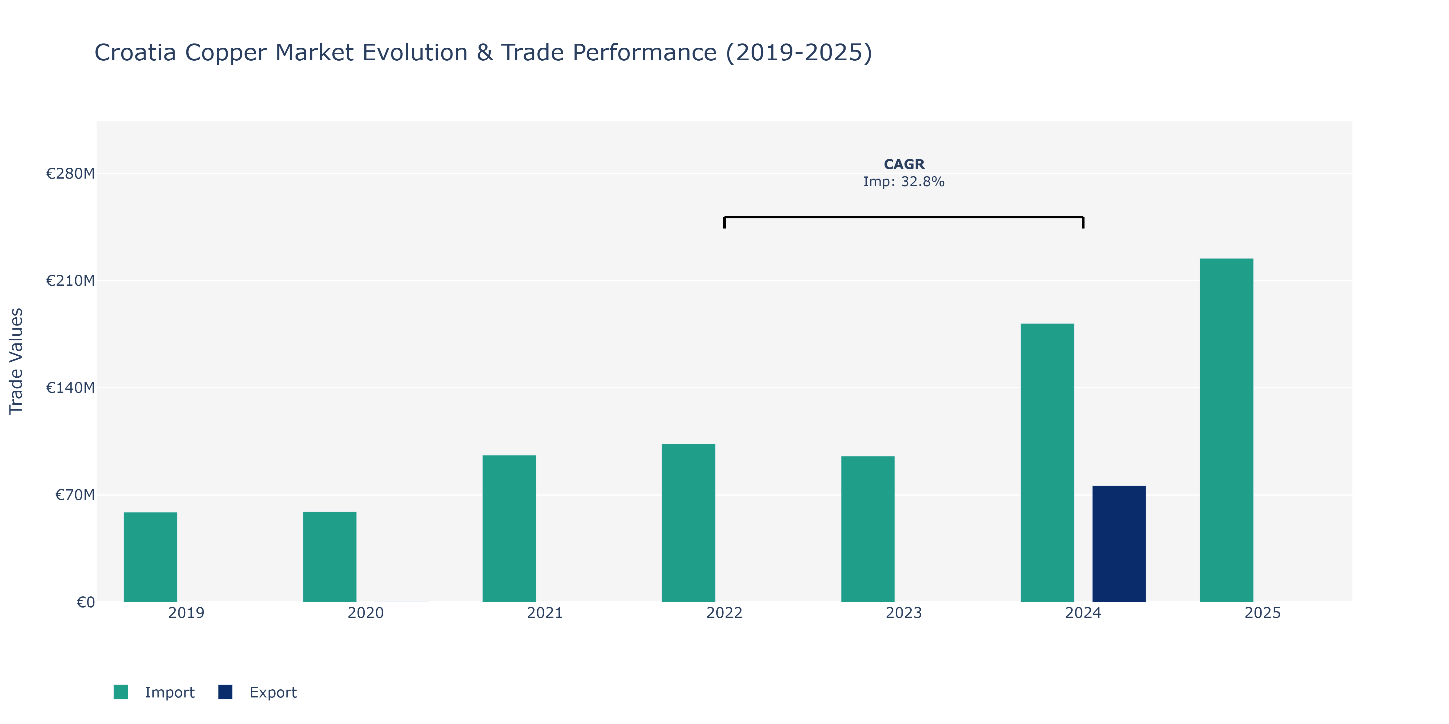 Croatia Copper Market: Production & Trade Performance (2019-2025)