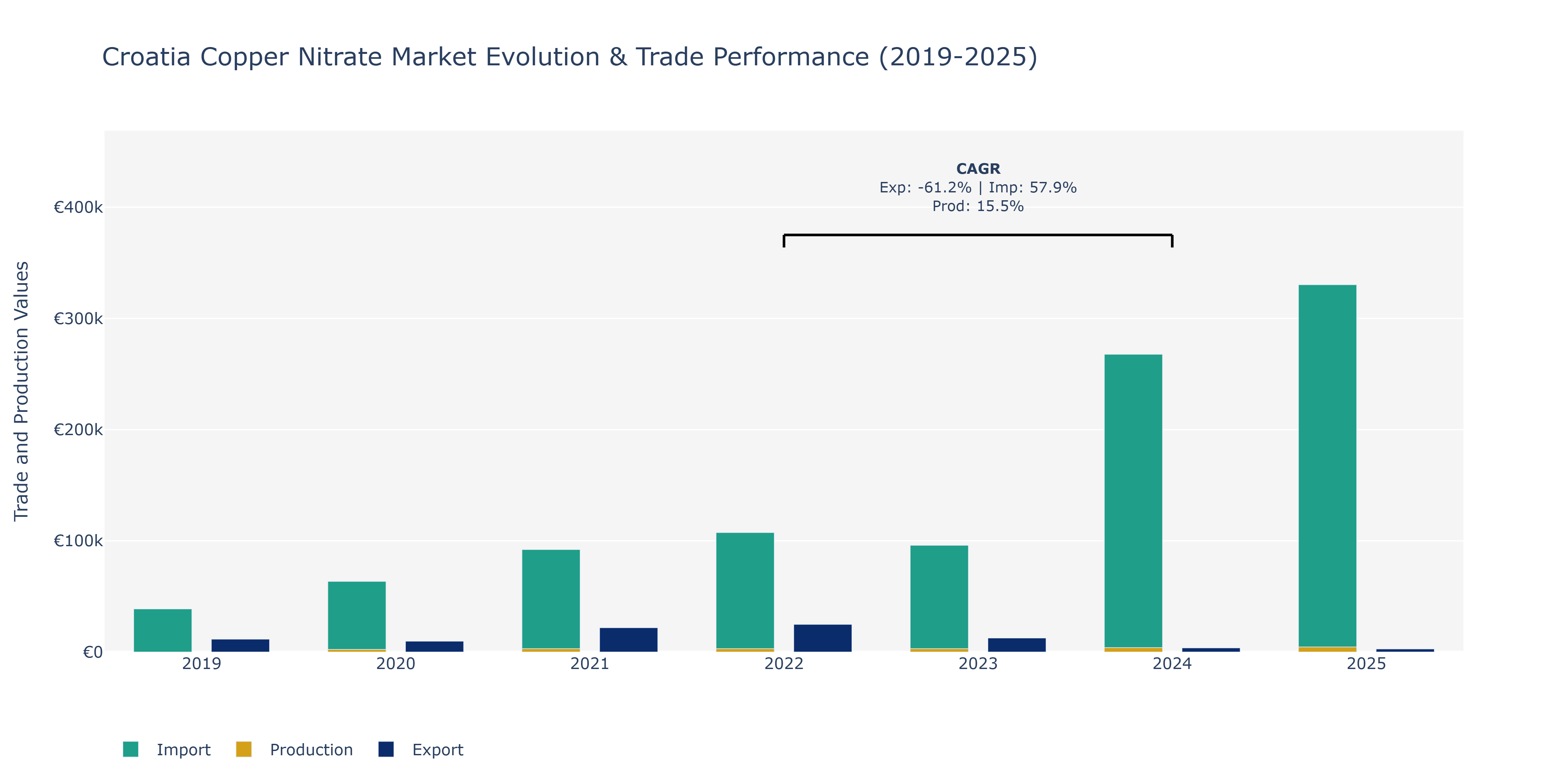 Croatia Copper Nitrate Market: Production & Trade Performance (2019-2025)