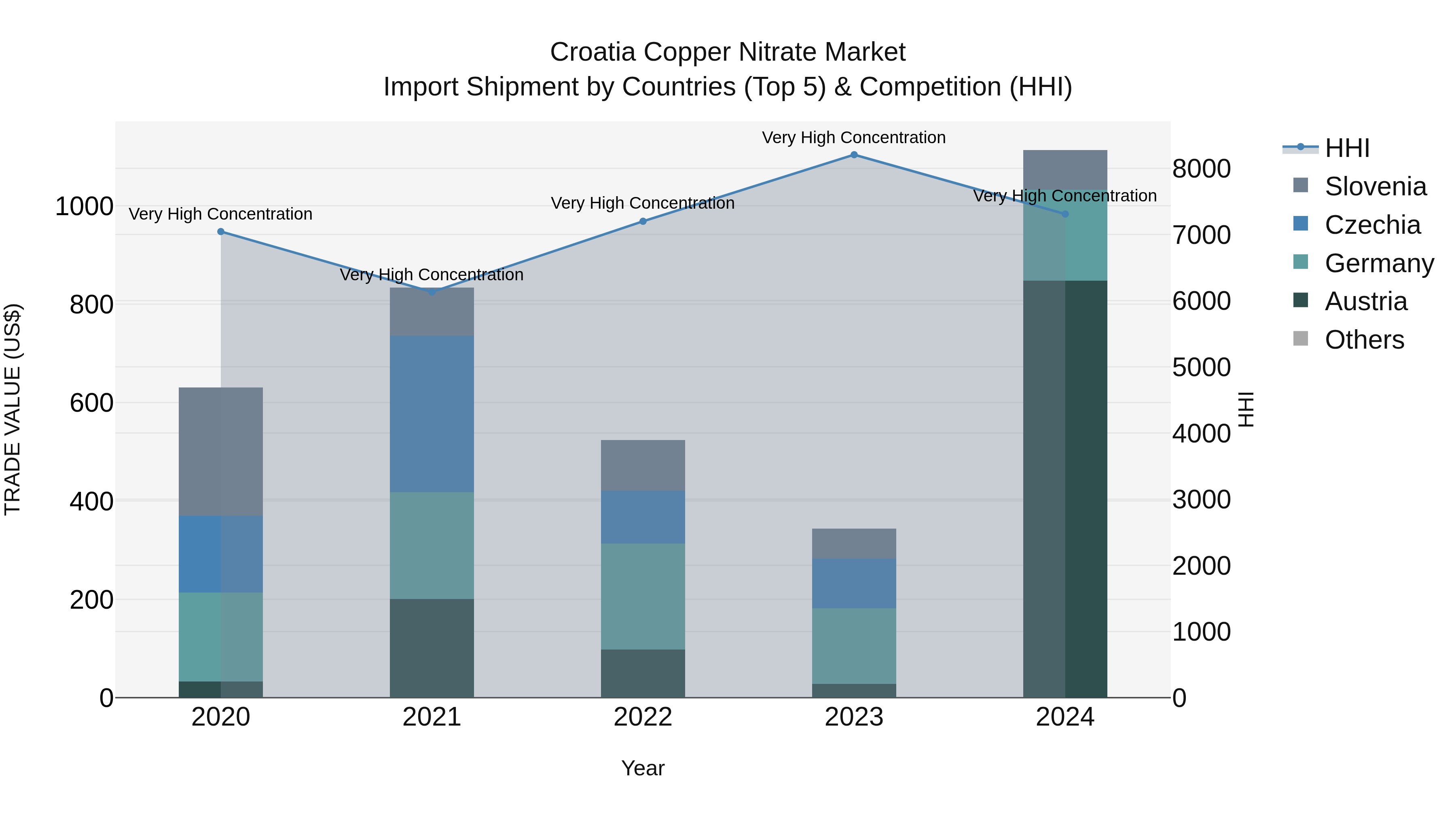 Croatia Copper Nitrate Market Top 5 Importing Countries and Market Competition (HHI) Analysis