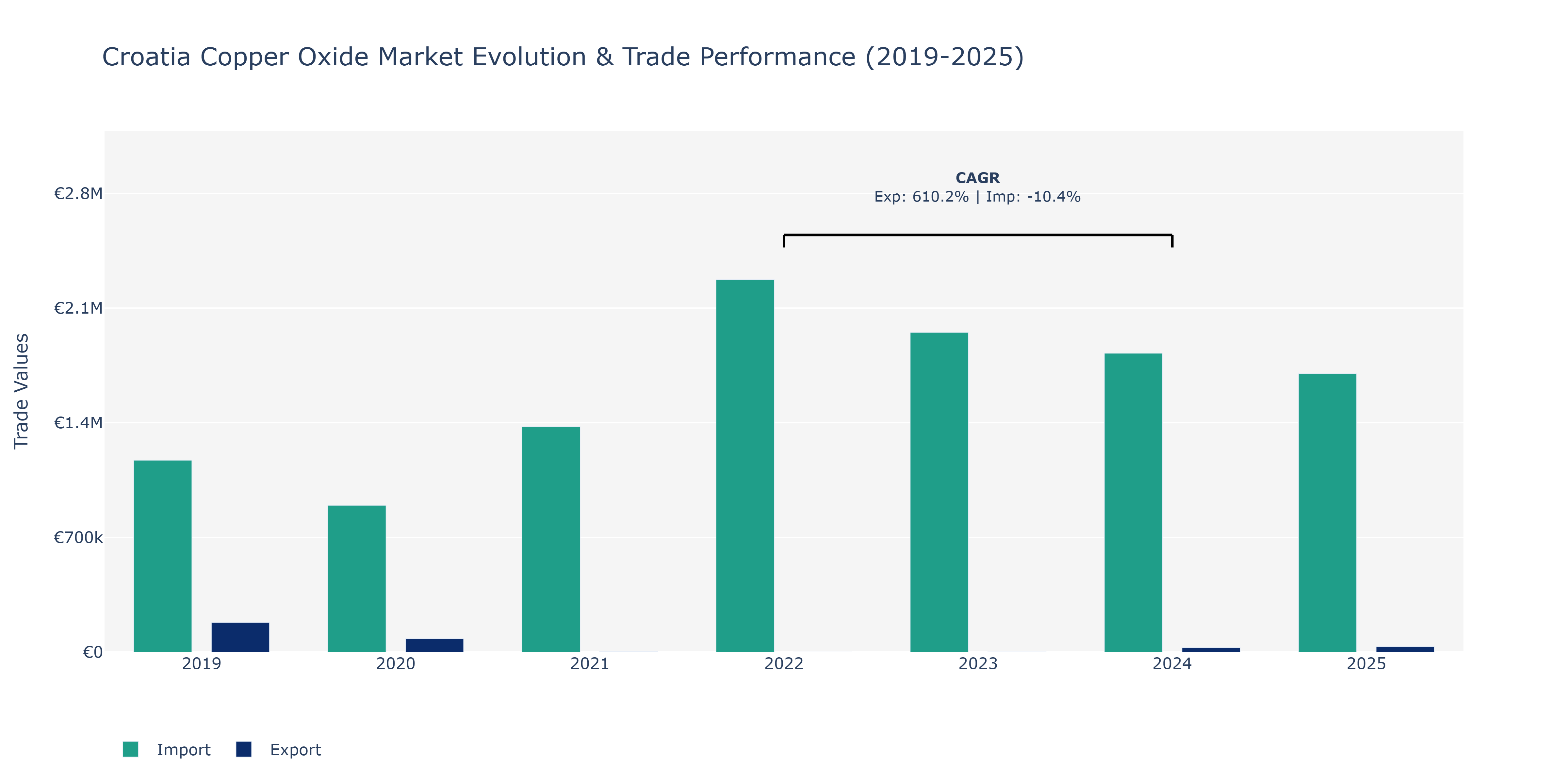 Croatia Copper Oxide Market: Production & Trade Performance (2019-2025)