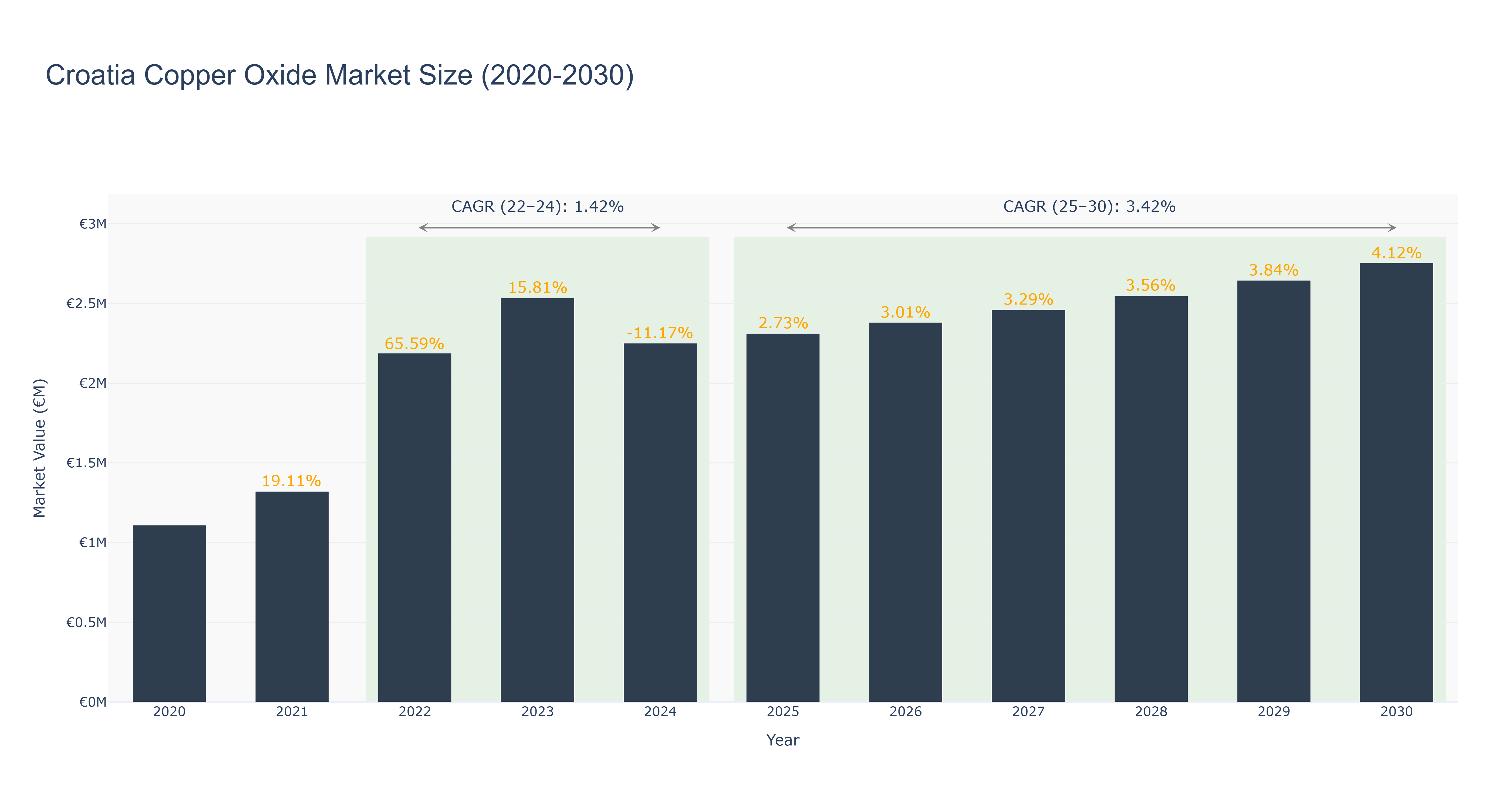 Croatia Copper Oxide Market Size (2020-2030)