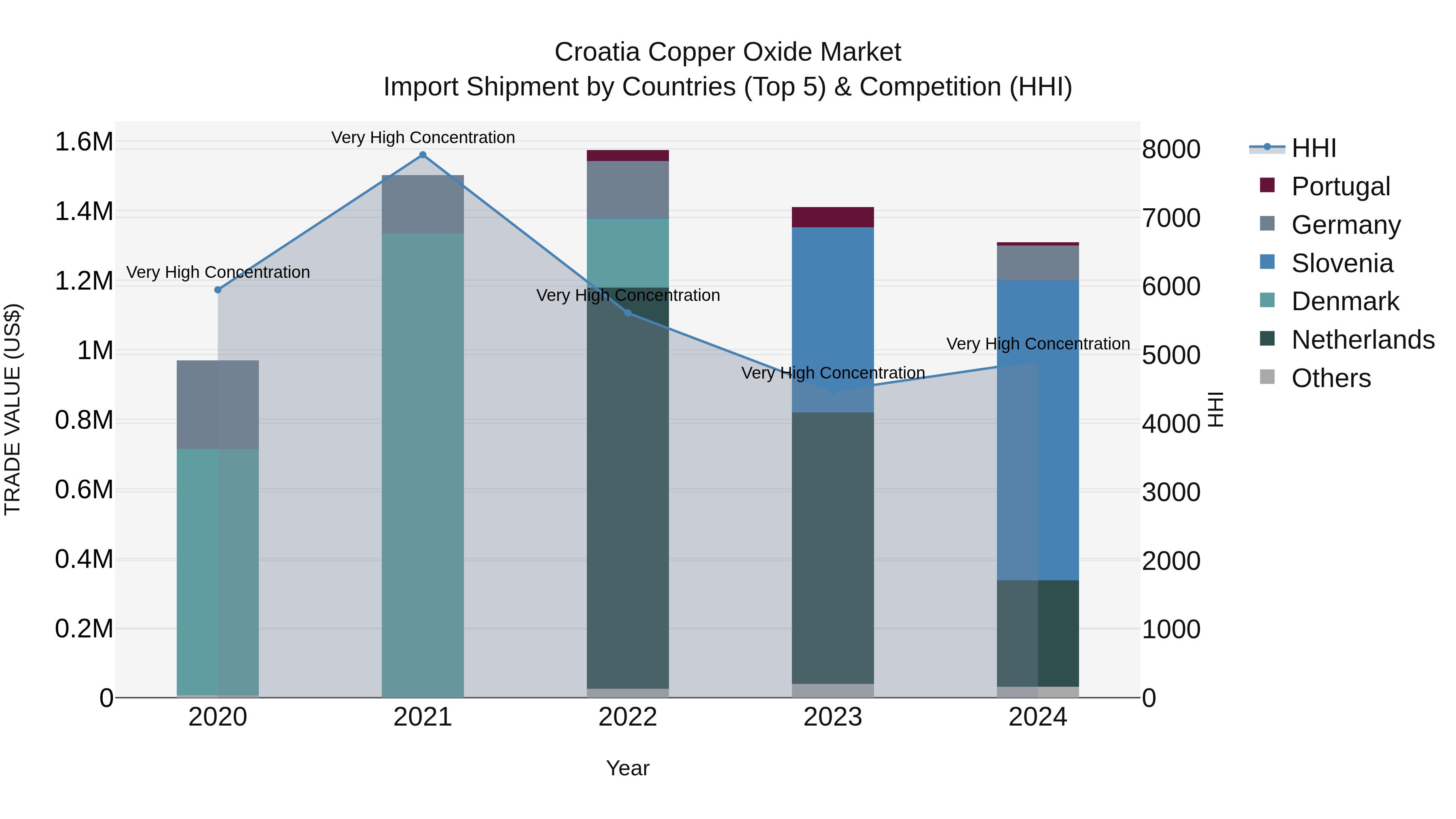 Croatia Copper Oxide Market Top 5 Importing Countries and Market Competition (HHI) Analysis