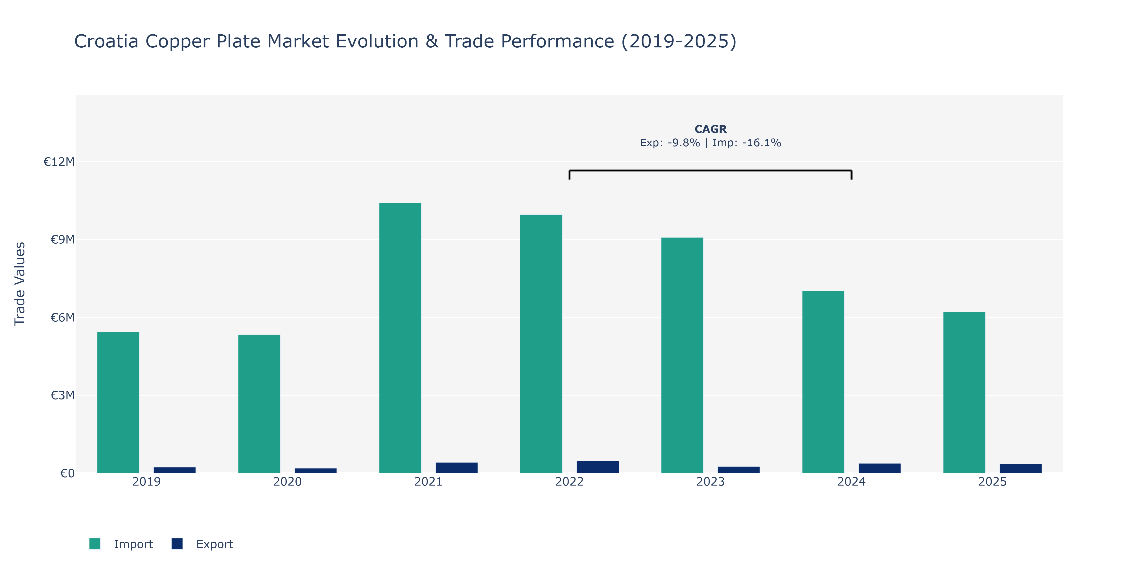 Croatia Copper Plate Market: Production & Trade Performance (2019-2025)