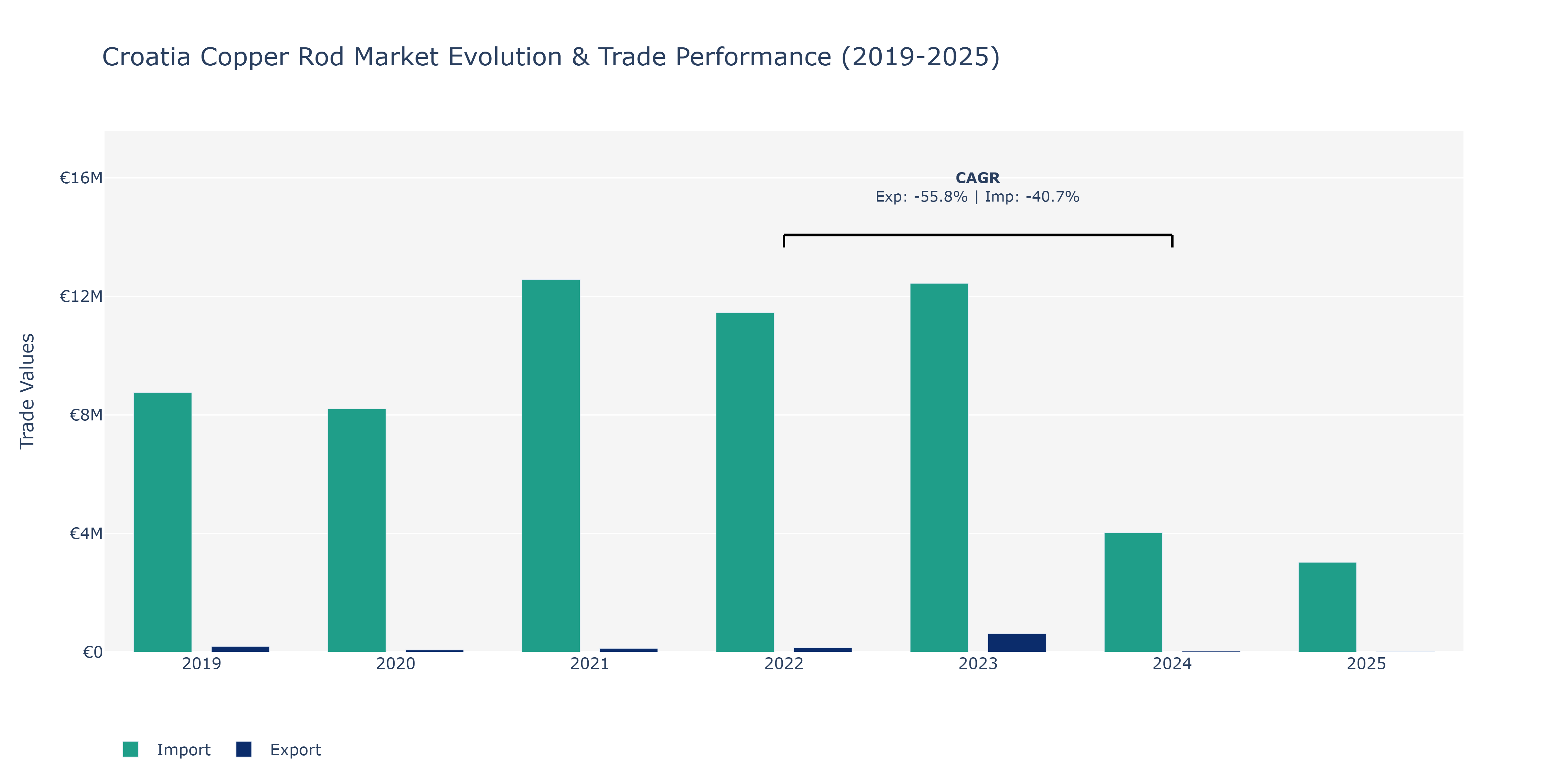 Croatia Copper Rod Market: Production & Trade Performance (2019-2025)