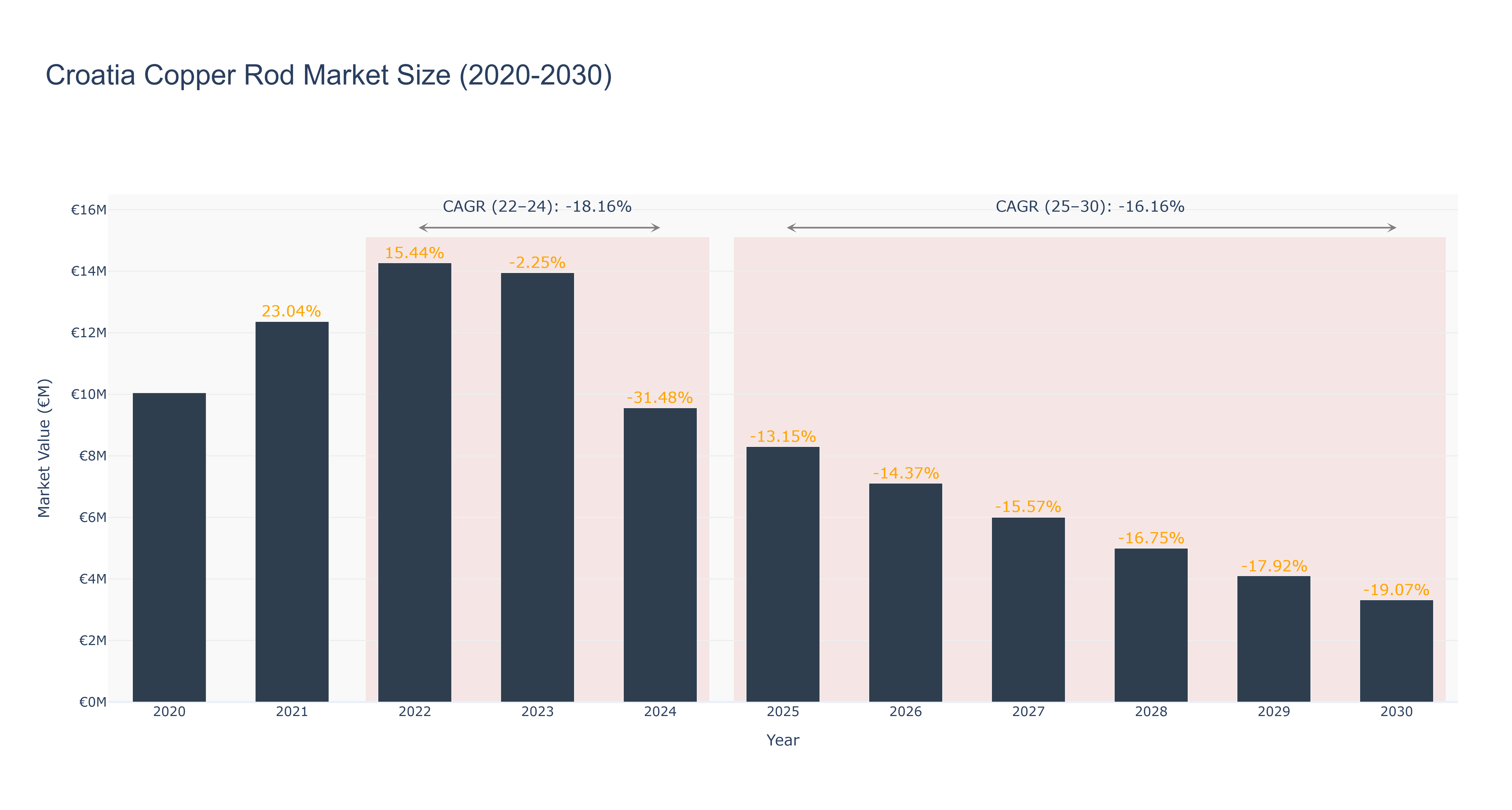 Croatia Copper Rod Market Size (2020-2030)