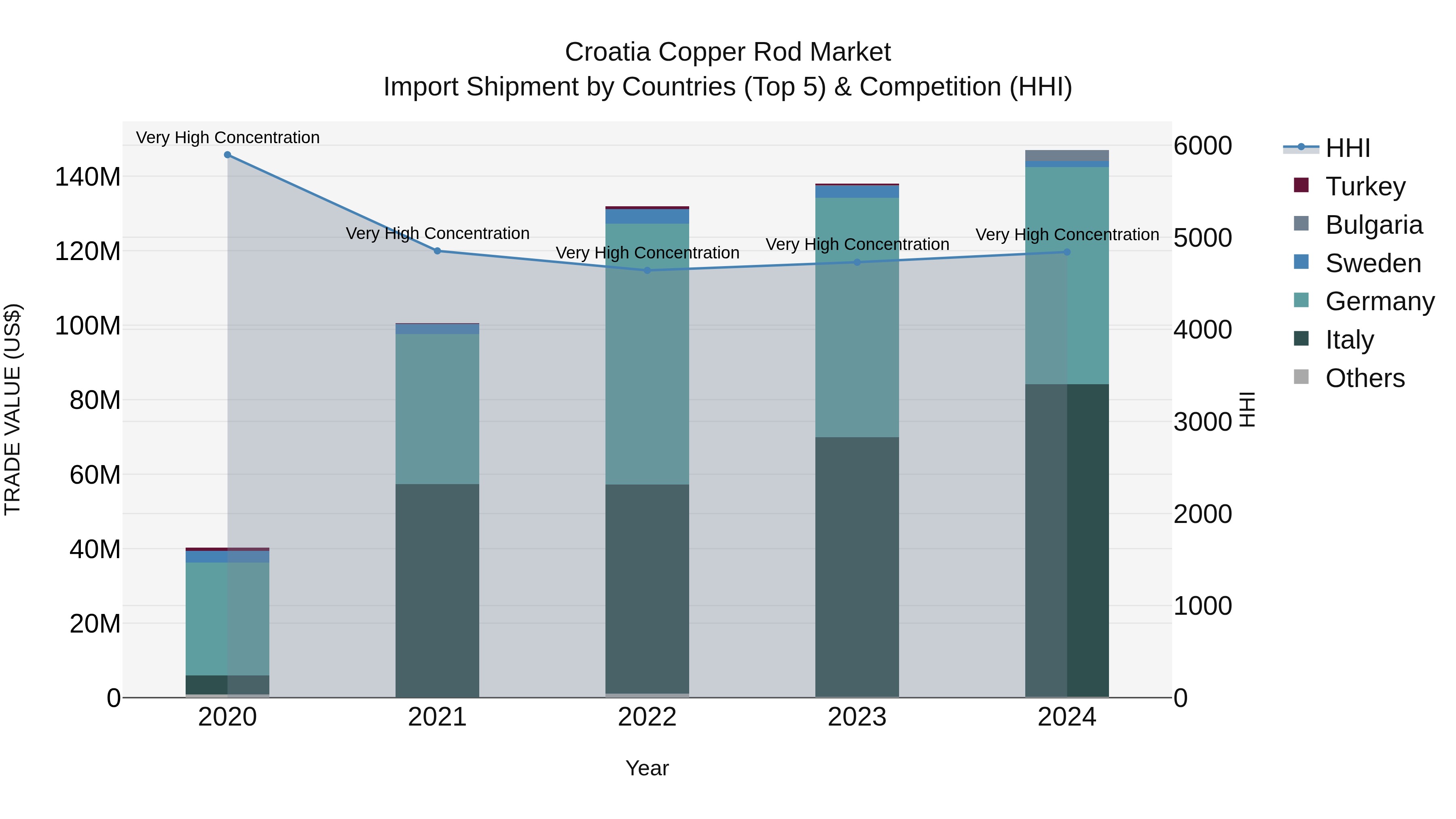 Croatia Copper Rod Market Top 5 Importing Countries and Market Competition (HHI) Analysis