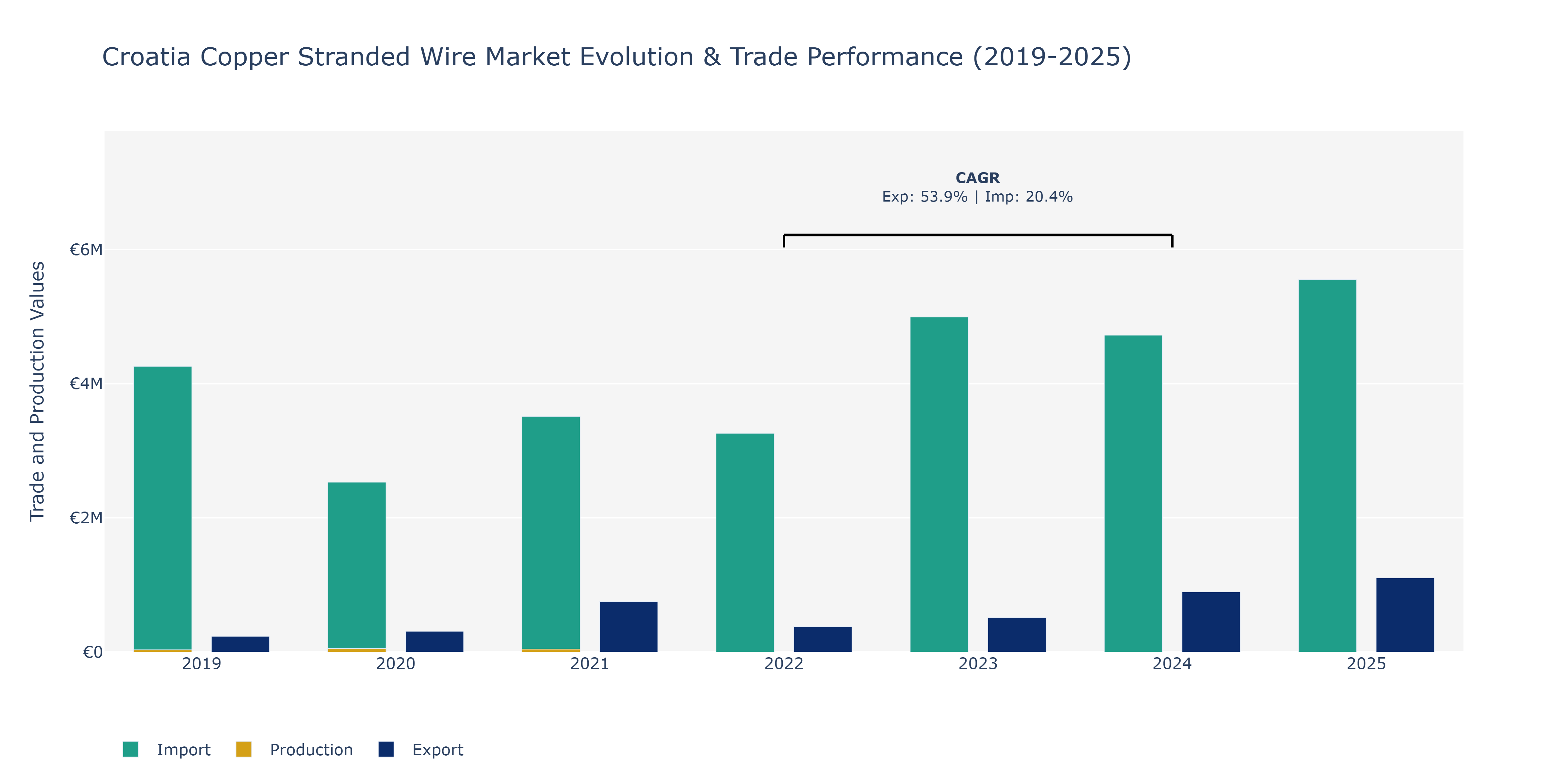 Croatia Copper Stranded Wire Market: Production & Trade Performance (2019-2025)