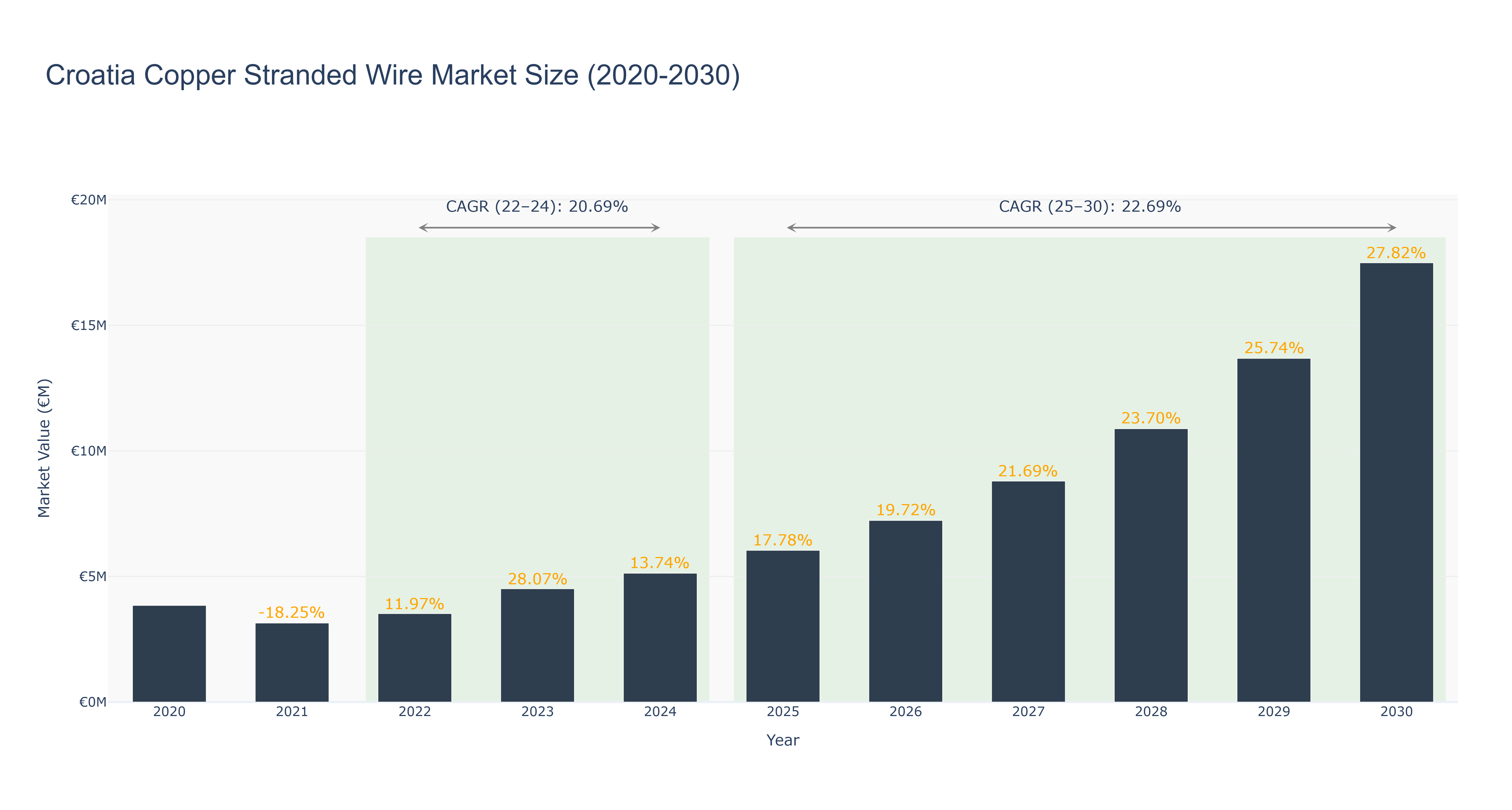 Croatia Copper Stranded Wire Market Size (2020-2030)