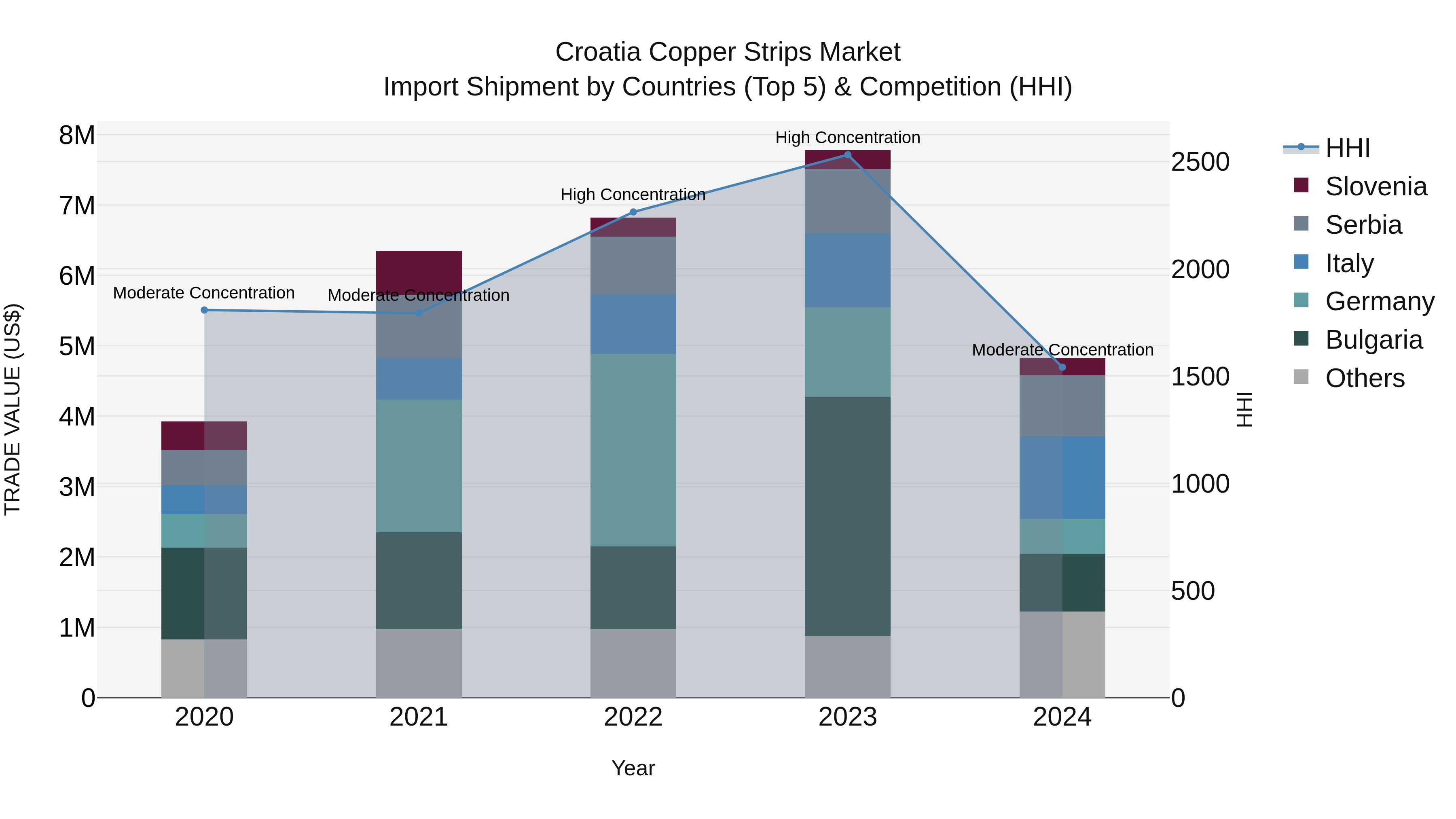 Croatia Copper Strips Market Top 5 Importing Countries and Market Competition (HHI) Analysis