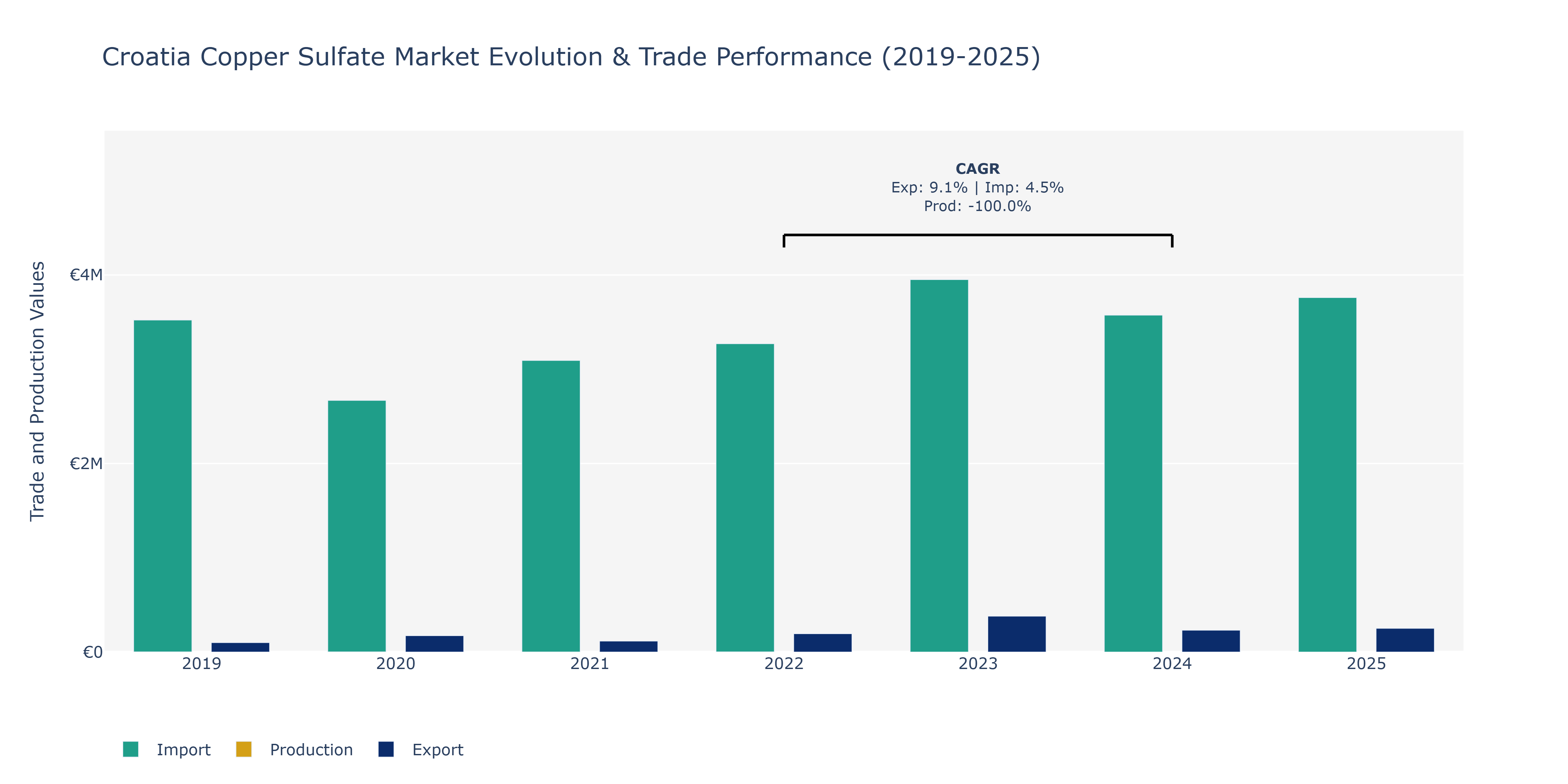 Croatia Copper Sulfate Market: Production & Trade Performance (2019-2025)