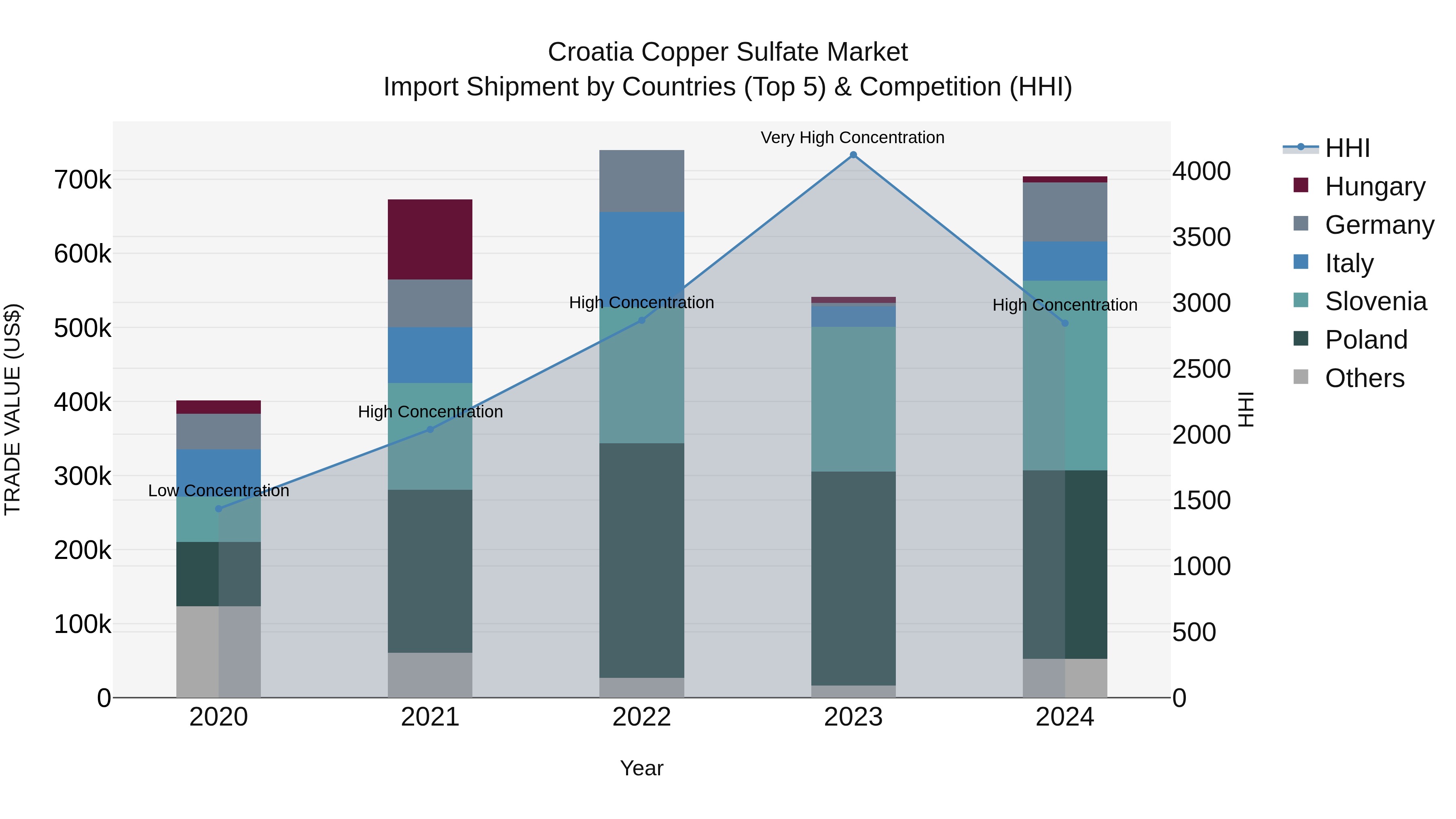Croatia Copper Sulfate Market Top 5 Importing Countries and Market Competition (HHI) Analysis