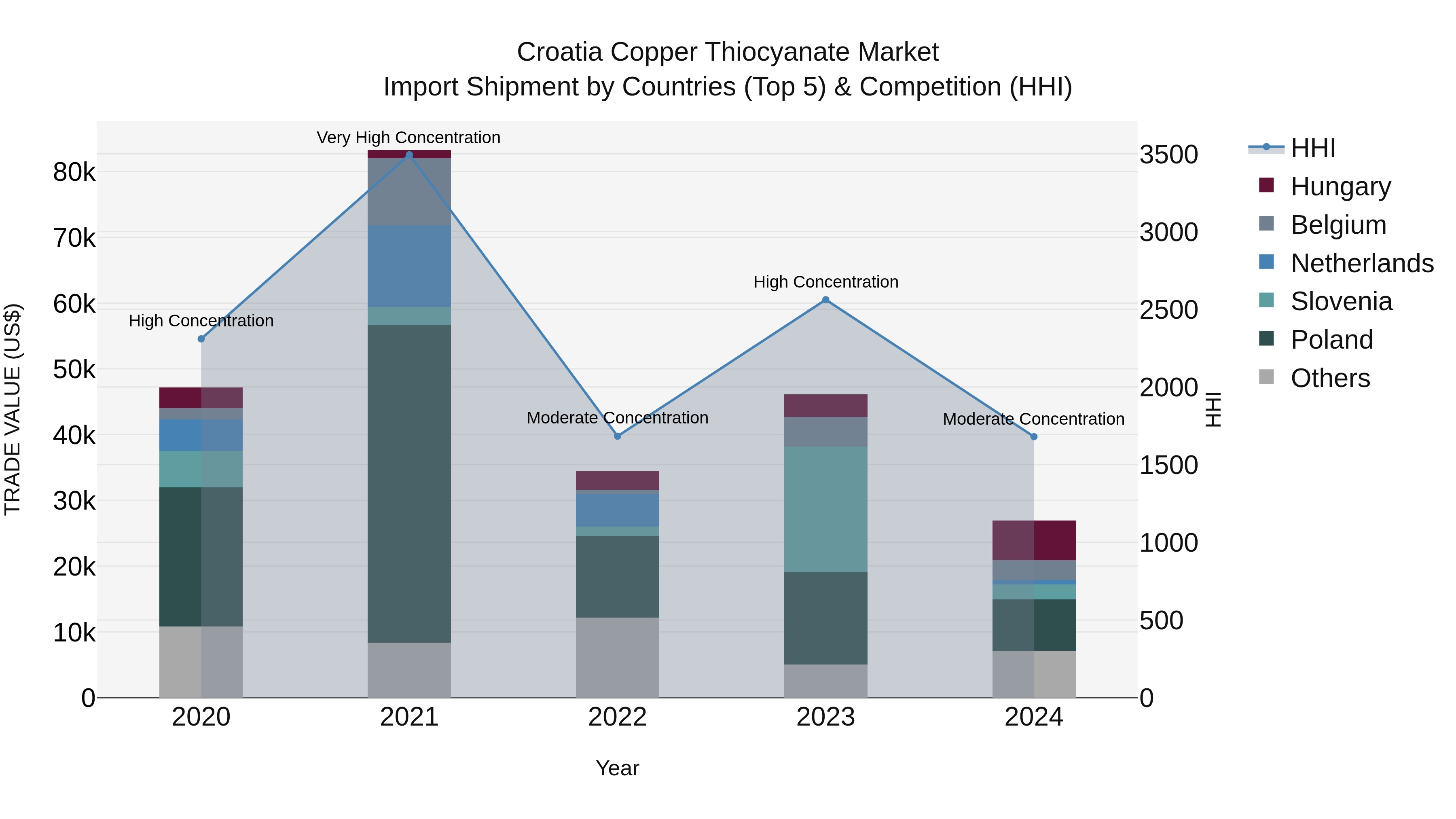 Croatia Copper Thiocyanate Market Top 5 Importing Countries and Market Competition (HHI) Analysis