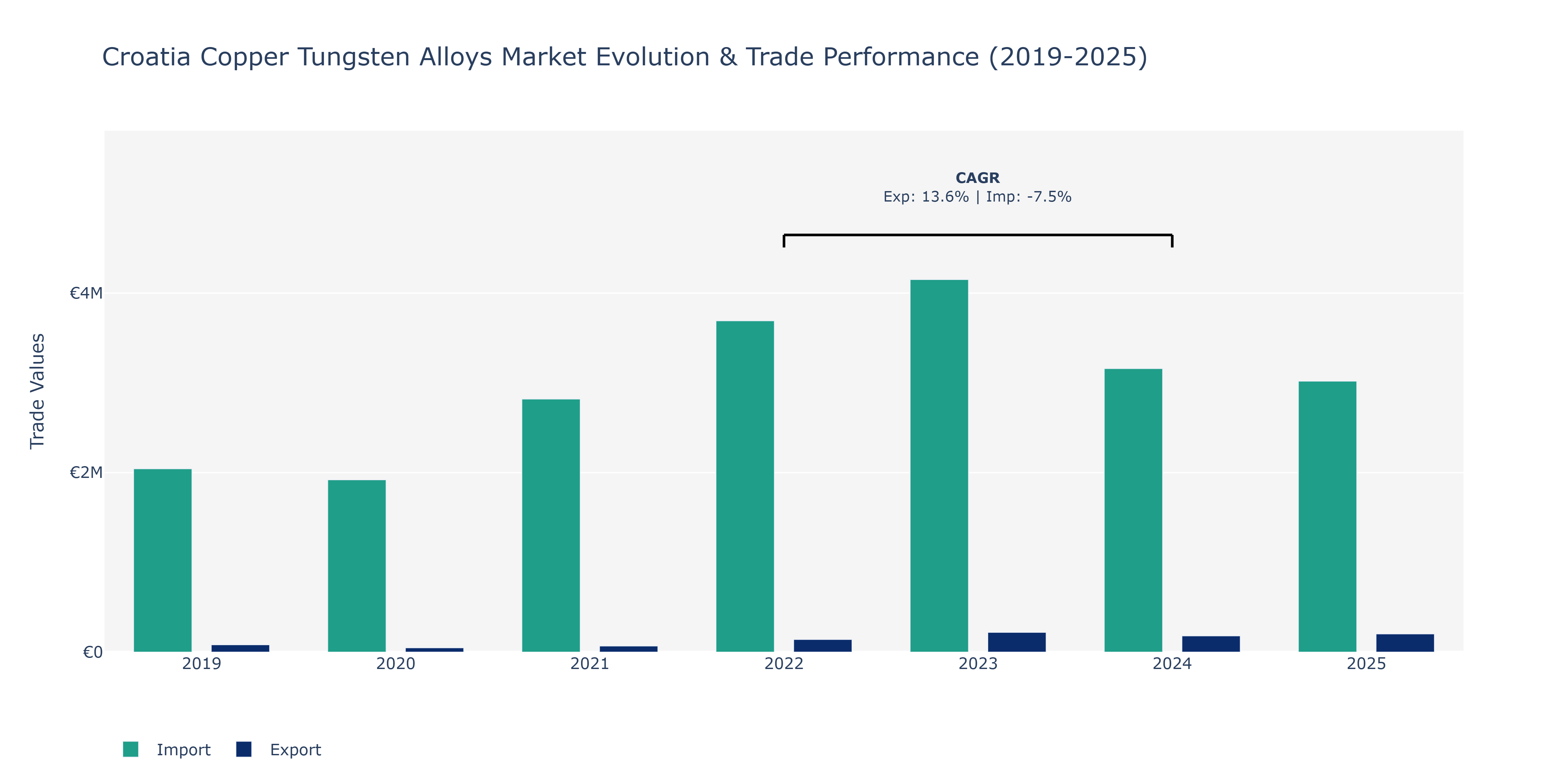 Croatia Copper Tungsten Alloys Market: Production & Trade Performance (2019-2025)