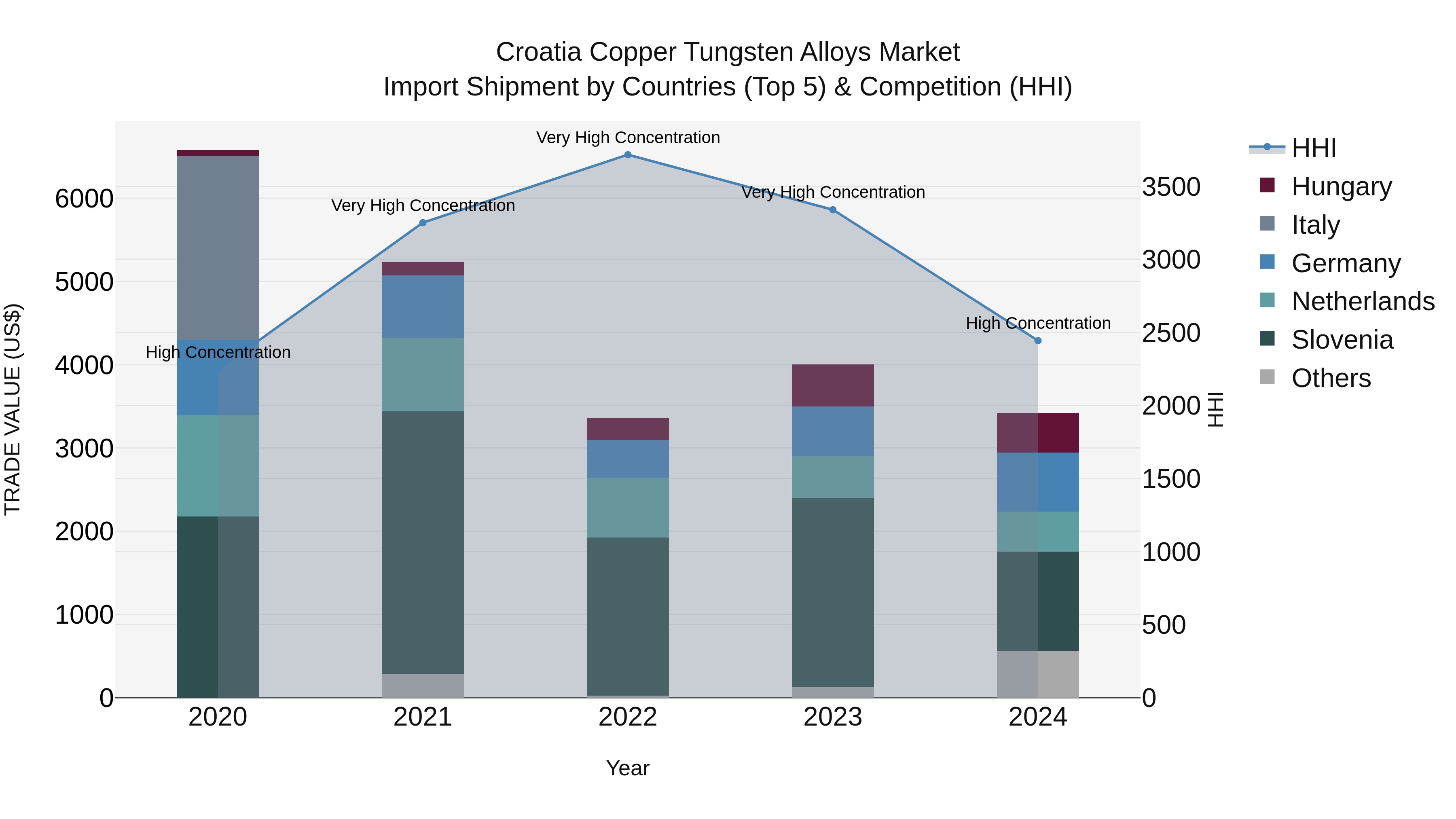 Croatia Copper Tungsten Alloys Market Top 5 Importing Countries and Market Competition (HHI) Analysis