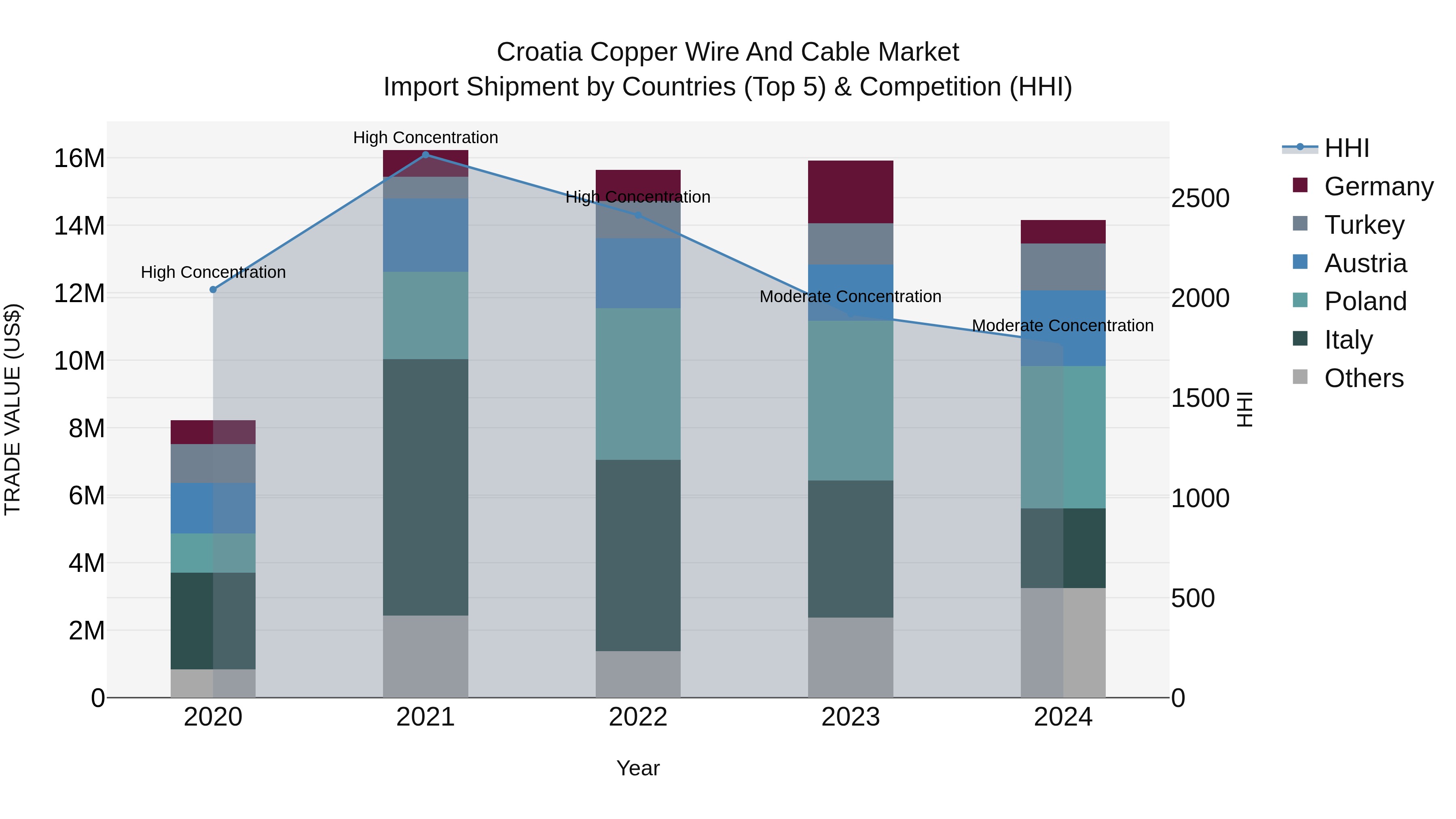 Croatia Copper Wire and Cable Market Top 5 Importing Countries and Market Competition (HHI) Analysis