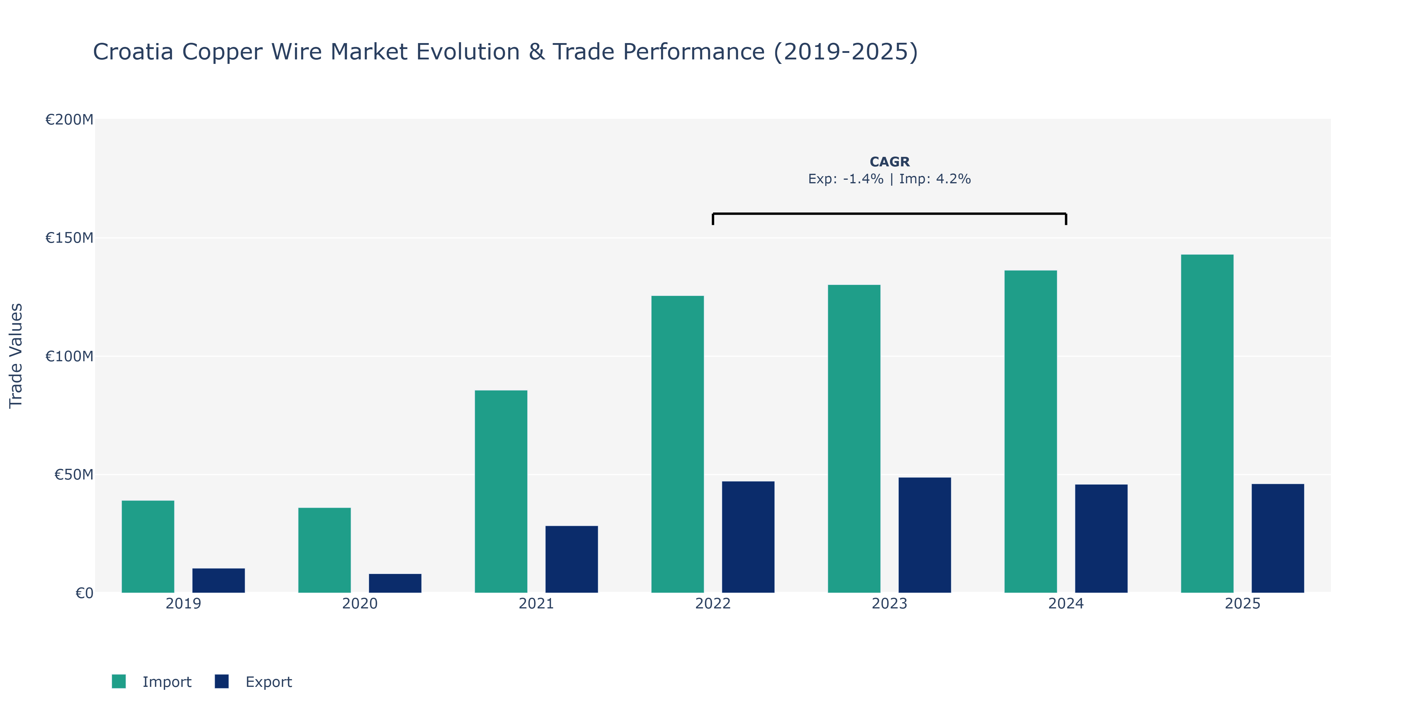 Croatia Copper Wire Market: Production & Trade Performance (2019-2025)