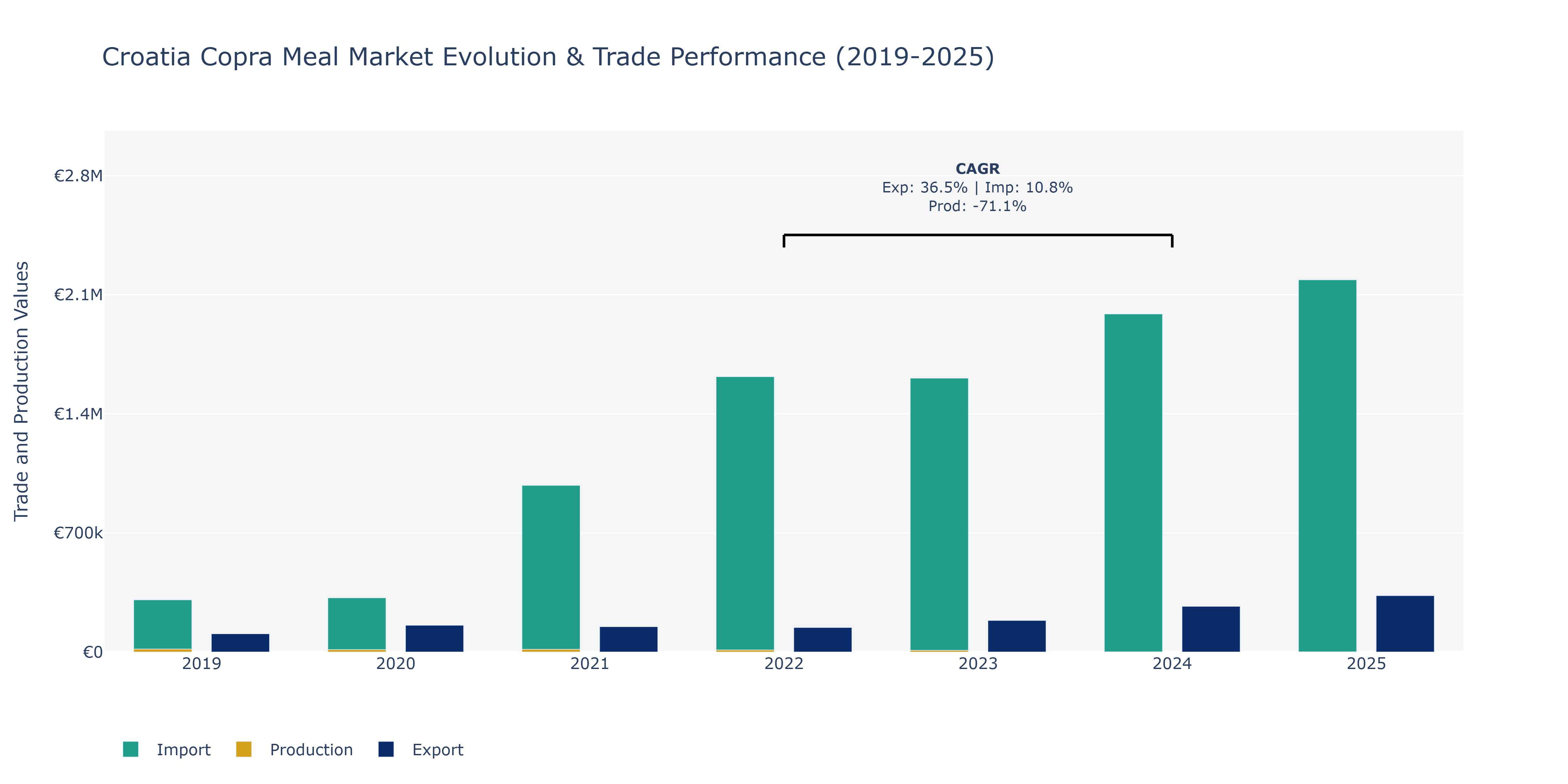 Croatia Copra Meal Market: Production & Trade Performance (2019-2025)