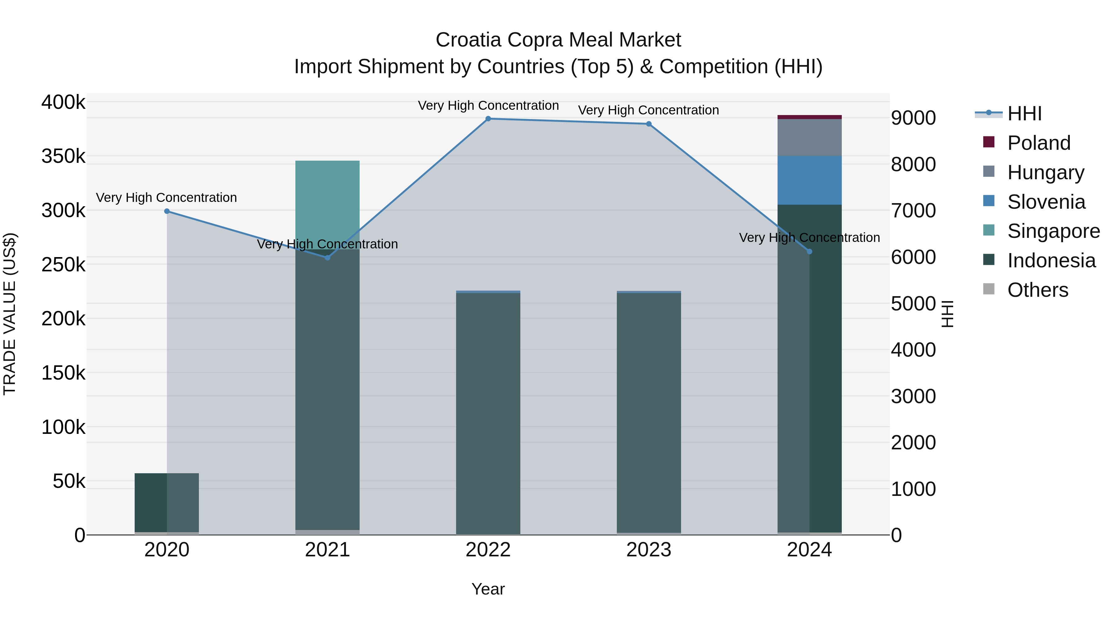 Croatia Copra Meal Market Top 5 Importing Countries and Market Competition (HHI) Analysis
