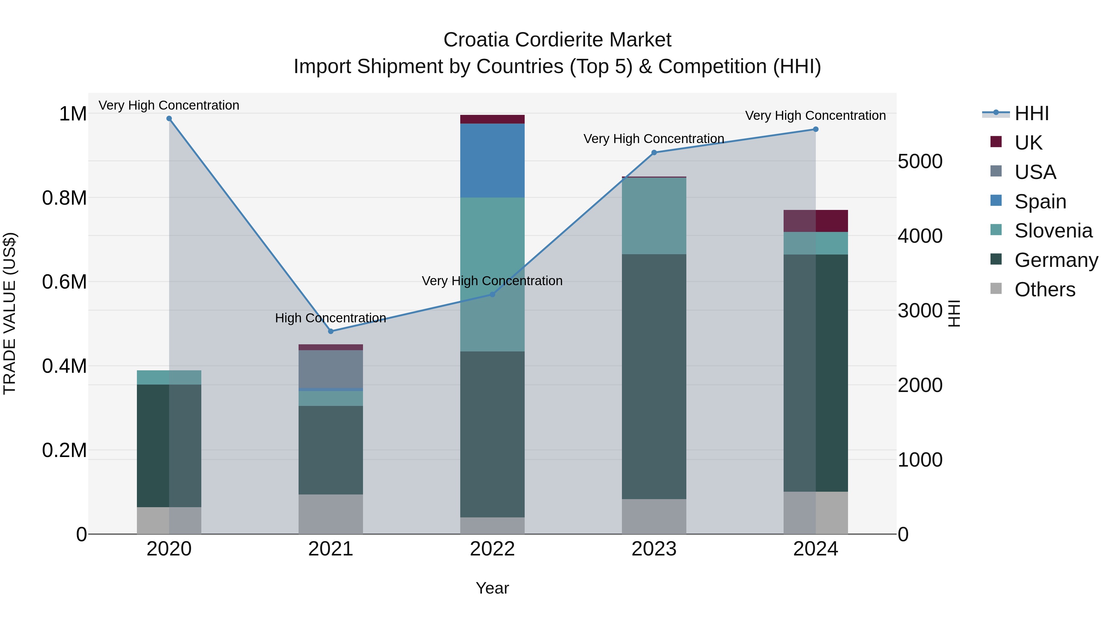 Croatia Cordierite Market Top 5 Importing Countries and Market Competition (HHI) Analysis