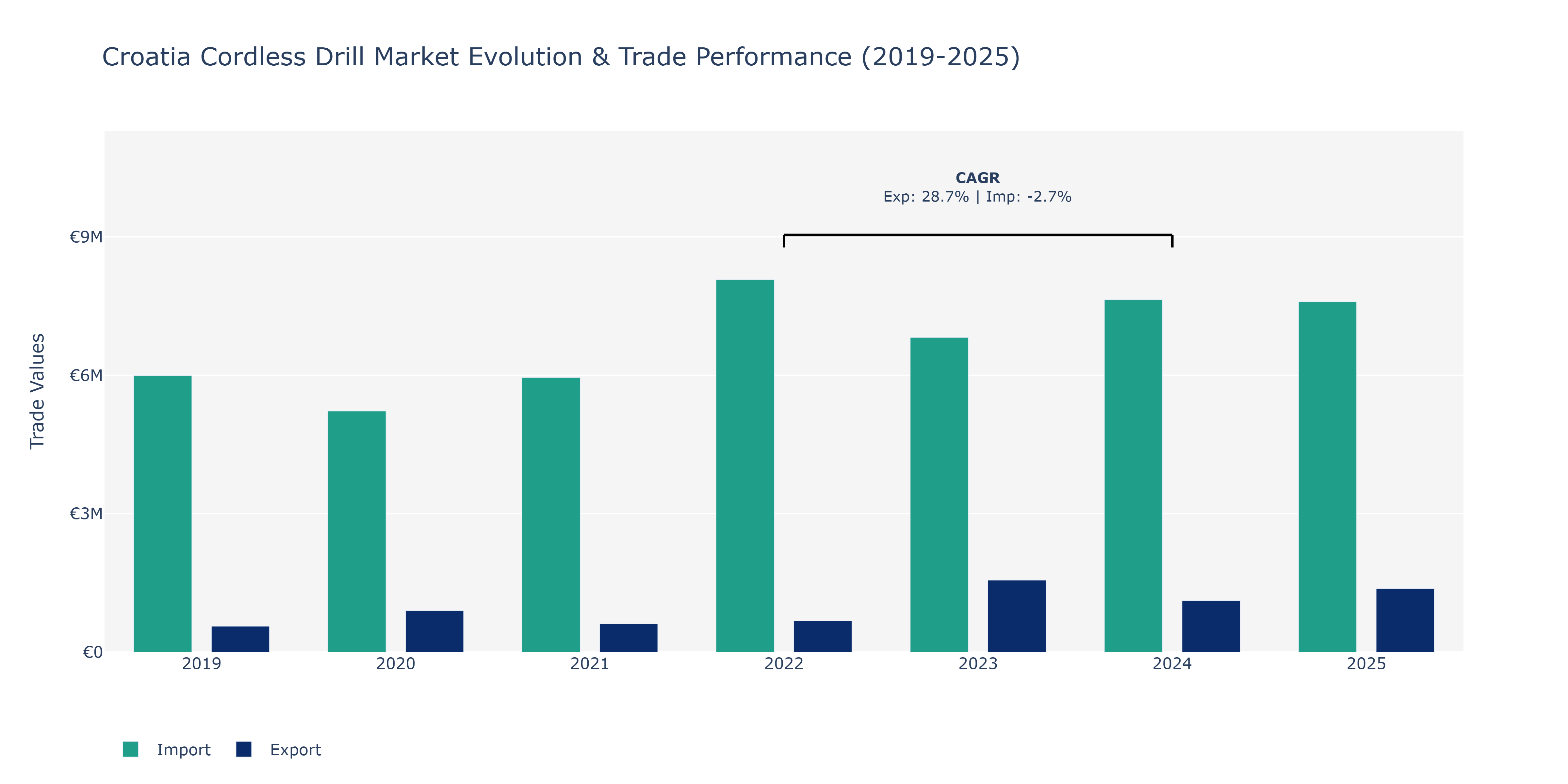 Croatia Cordless Drill Market: Production & Trade Performance (2019-2025)