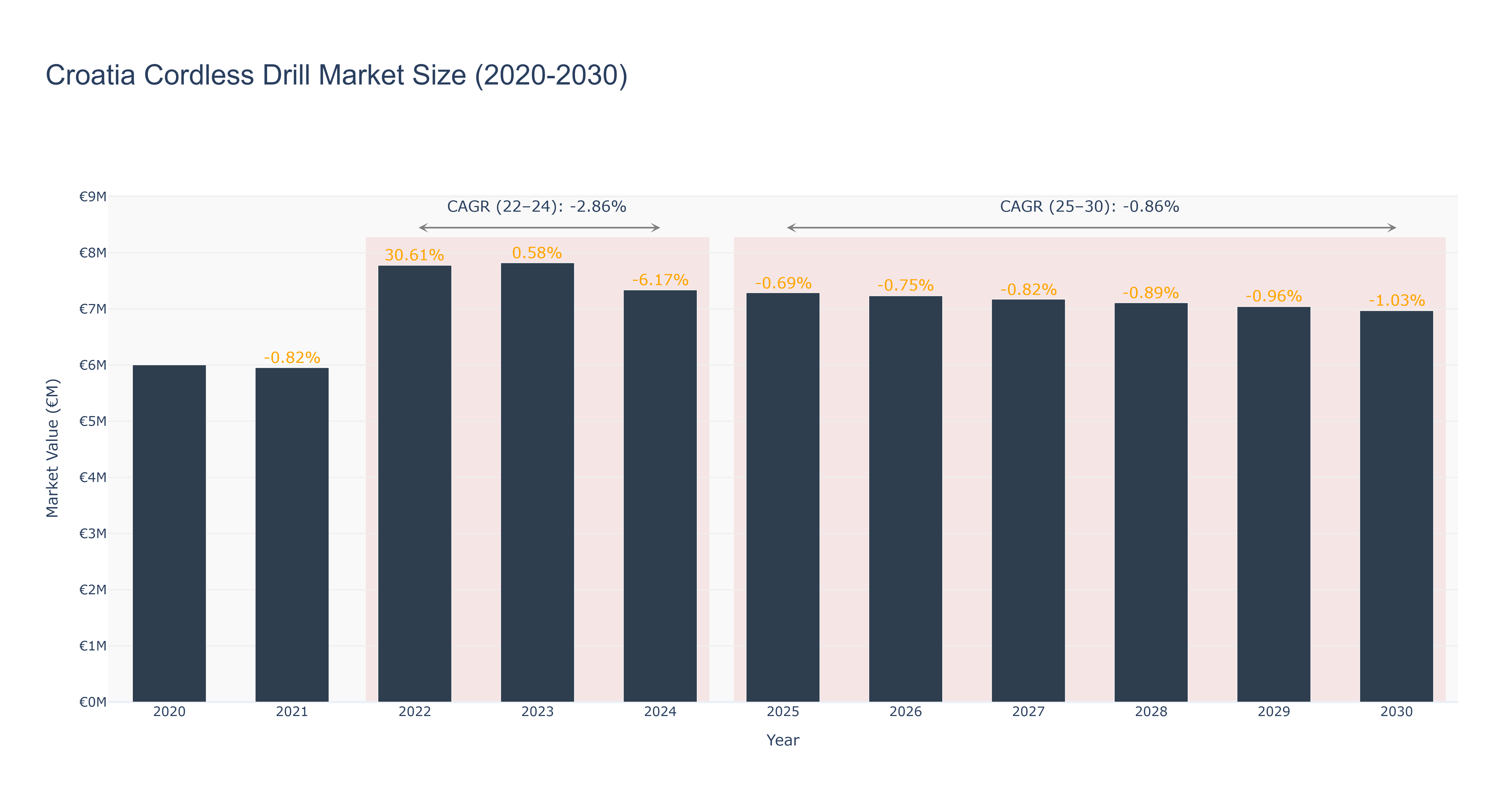 Croatia Cordless Drill Market Size (2020-2030)